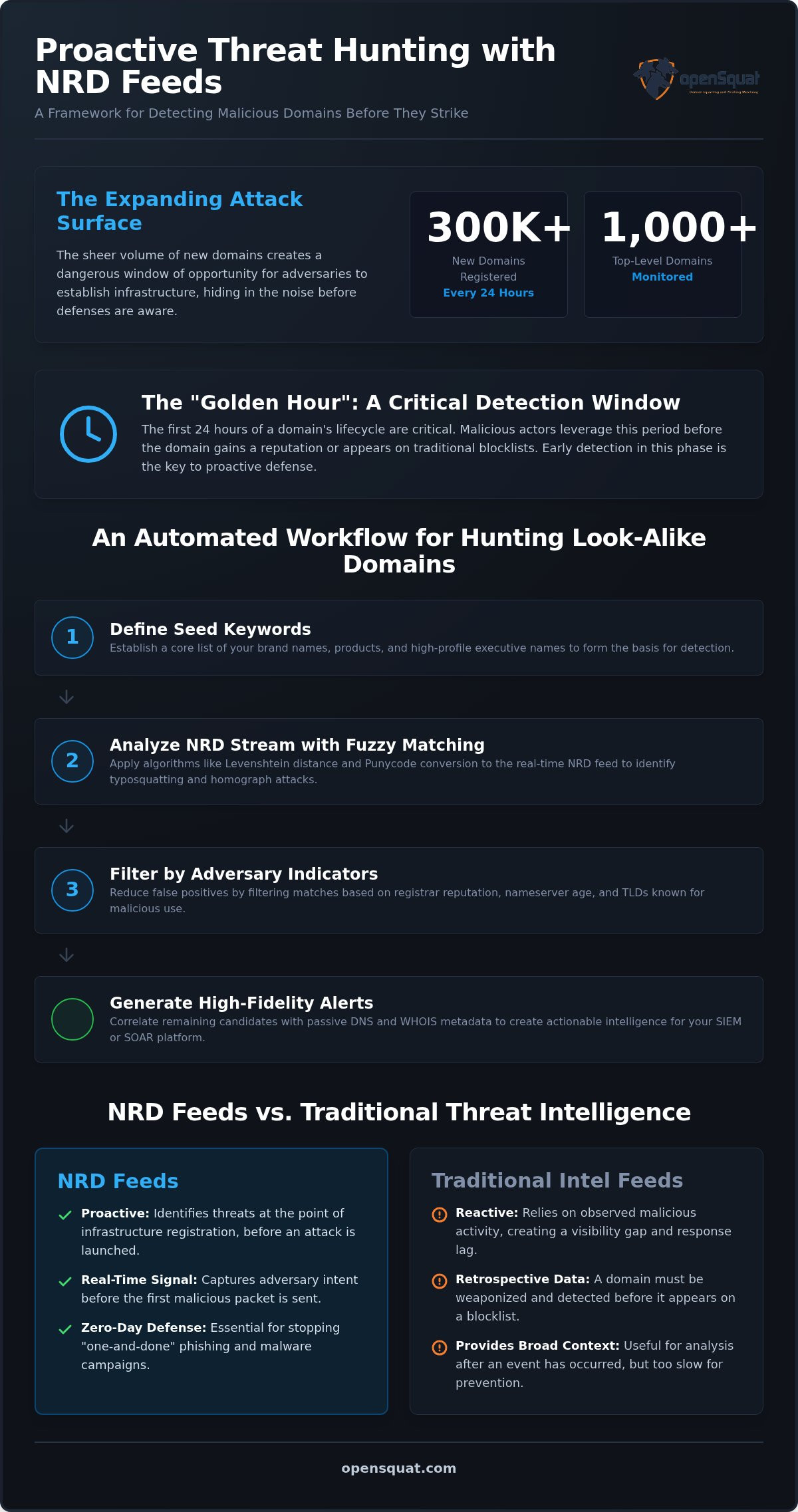 NRD feed for threat hunters