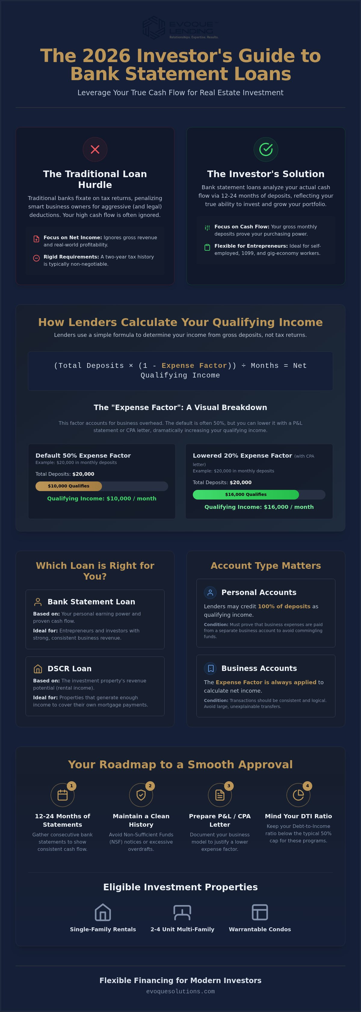 Bank statement loan for investment property