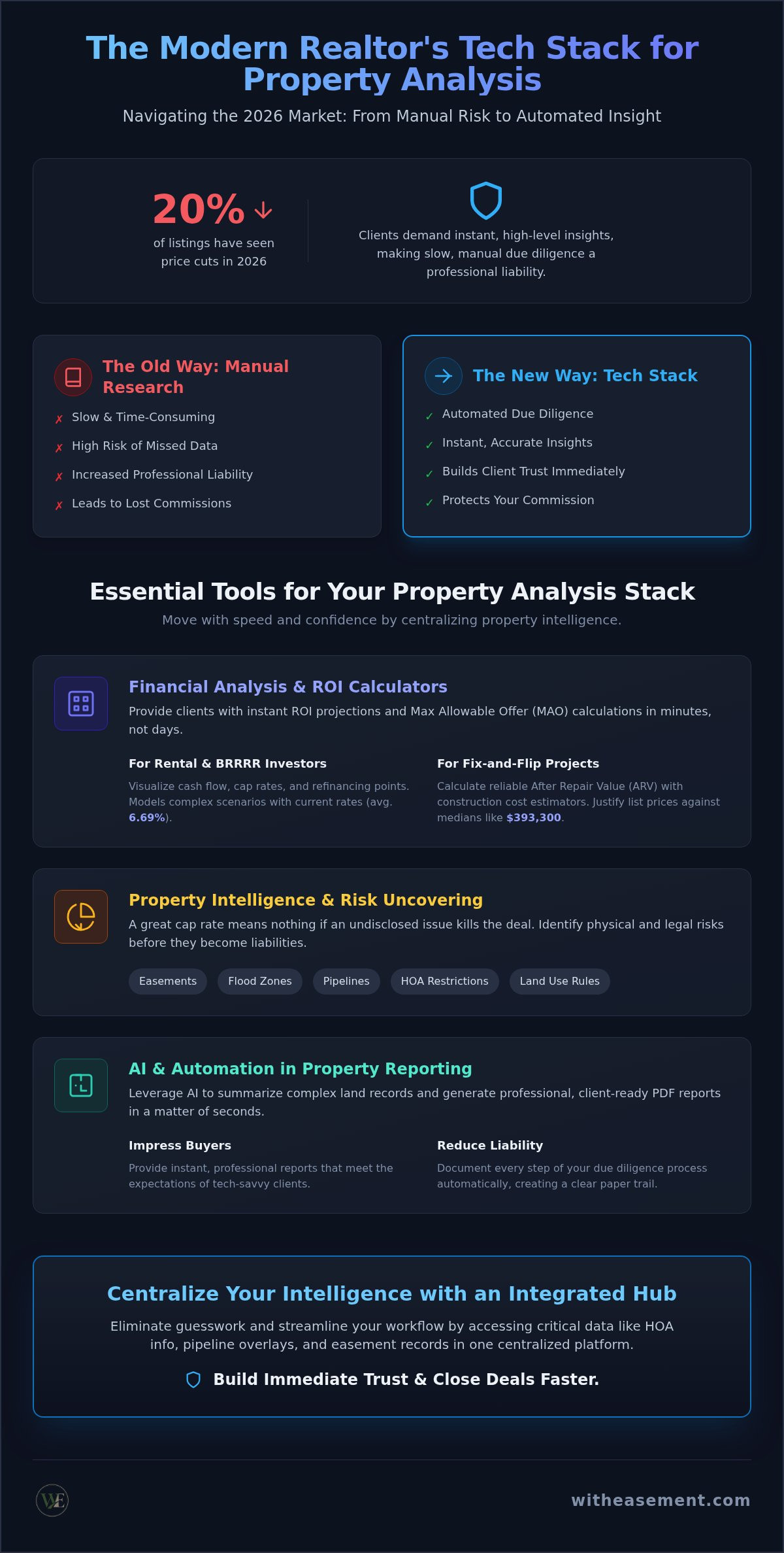 Realtor tools for property analysis