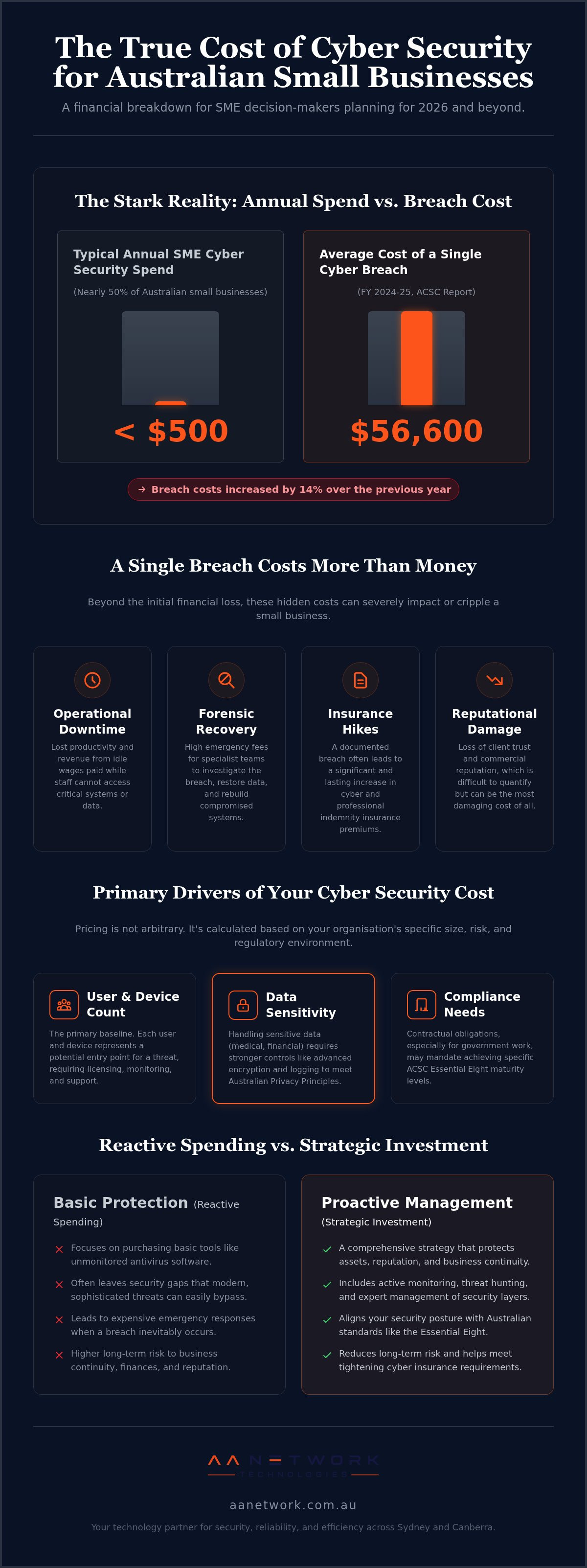 Small business cyber security cost Australia