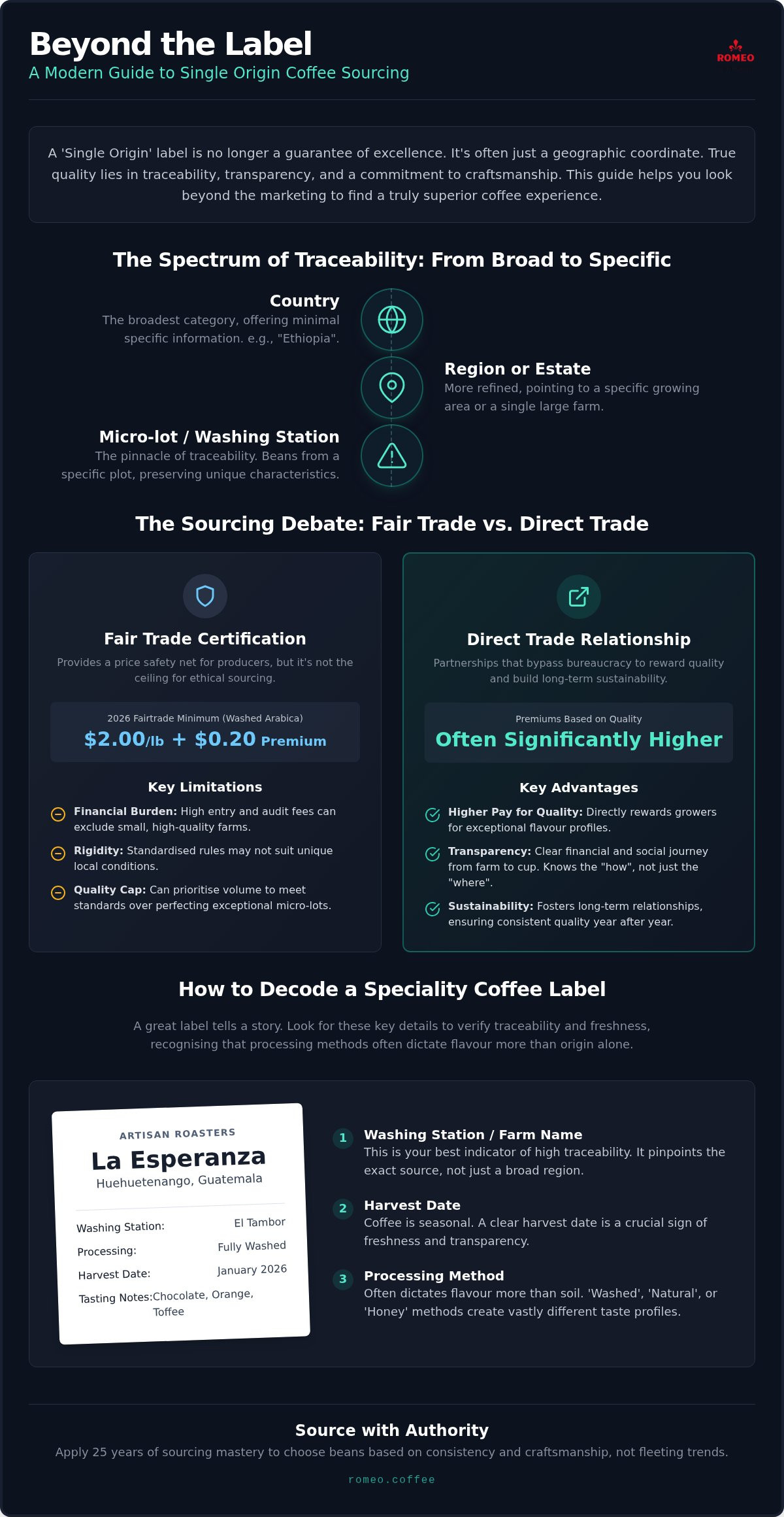 Single origin coffee sourcing