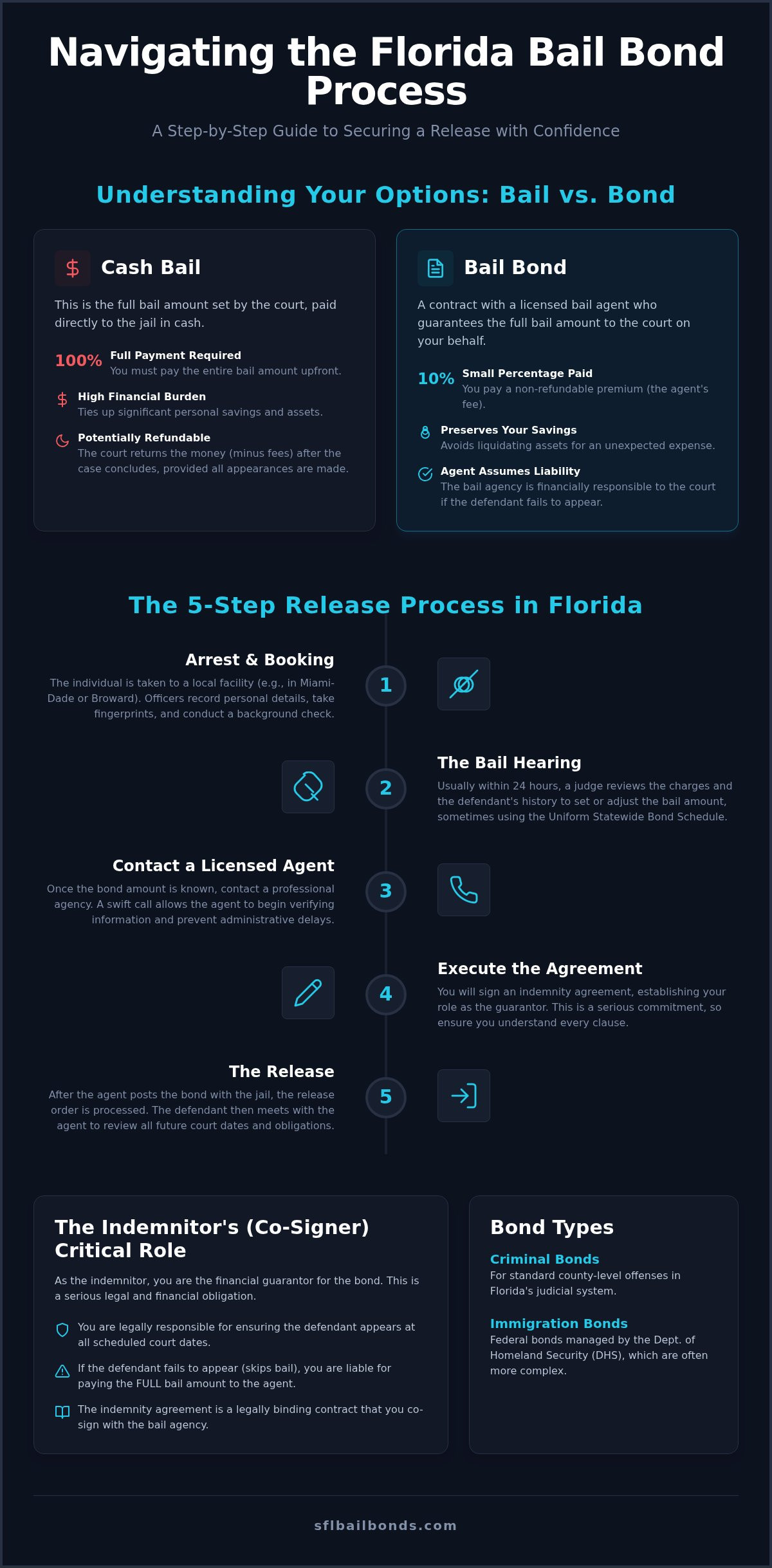 How do bail bonds work