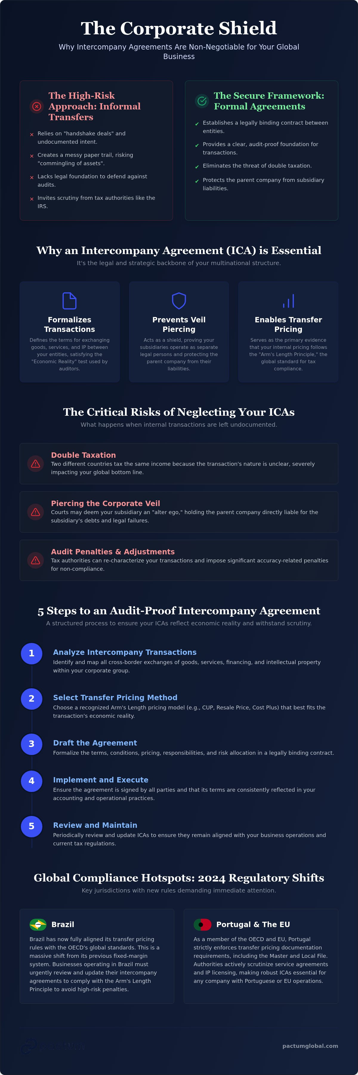Intercompany agreement
