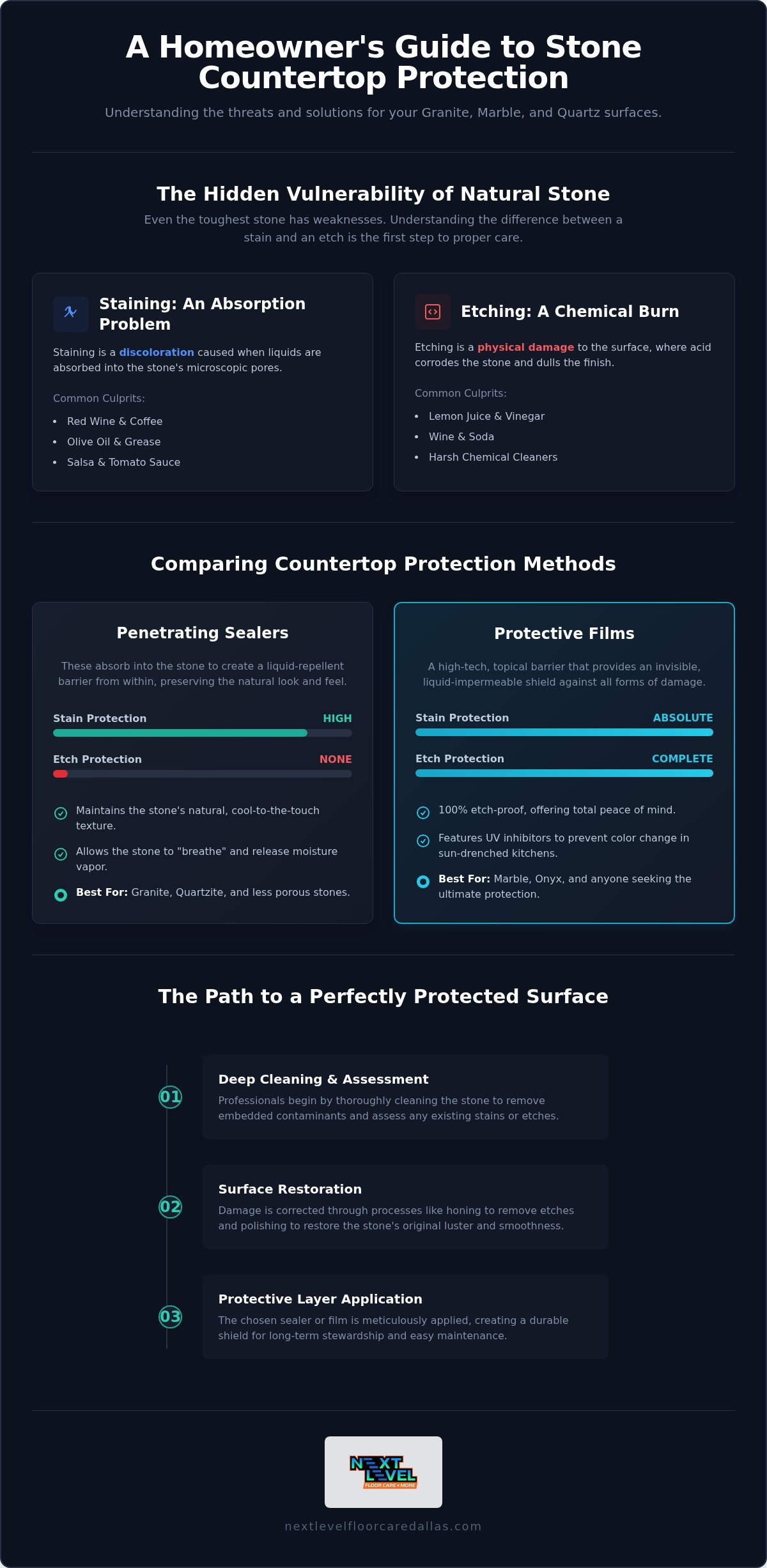 Countertop protection services dallas