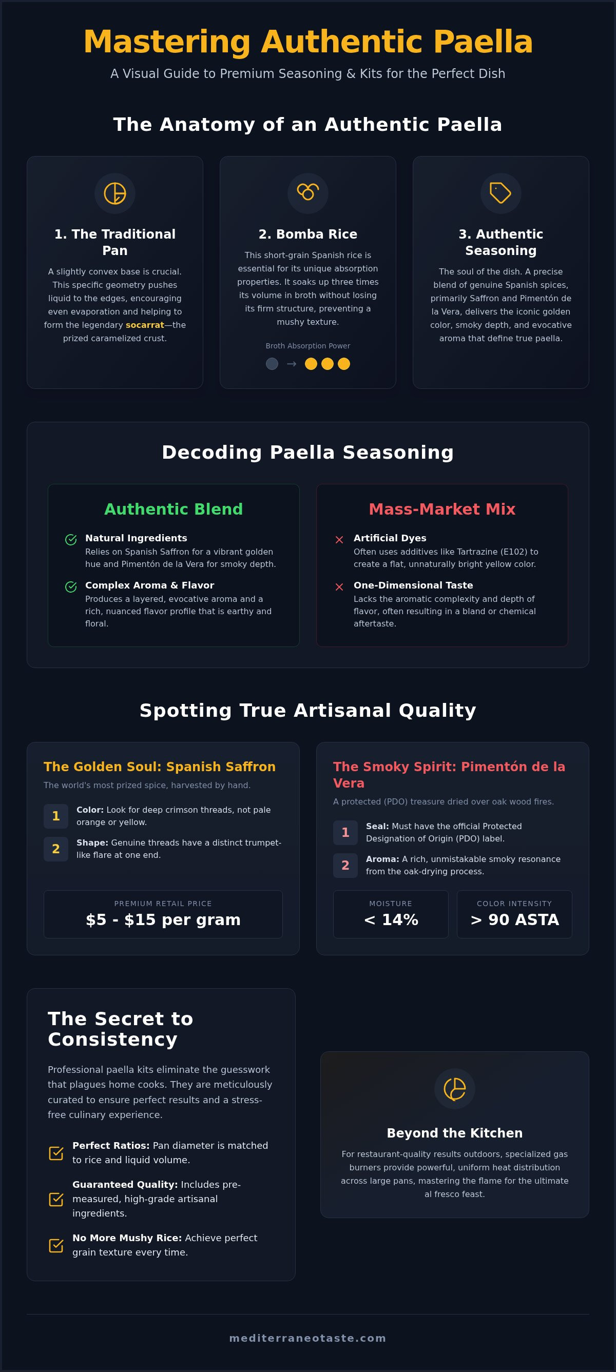 Paella seasoning and kits