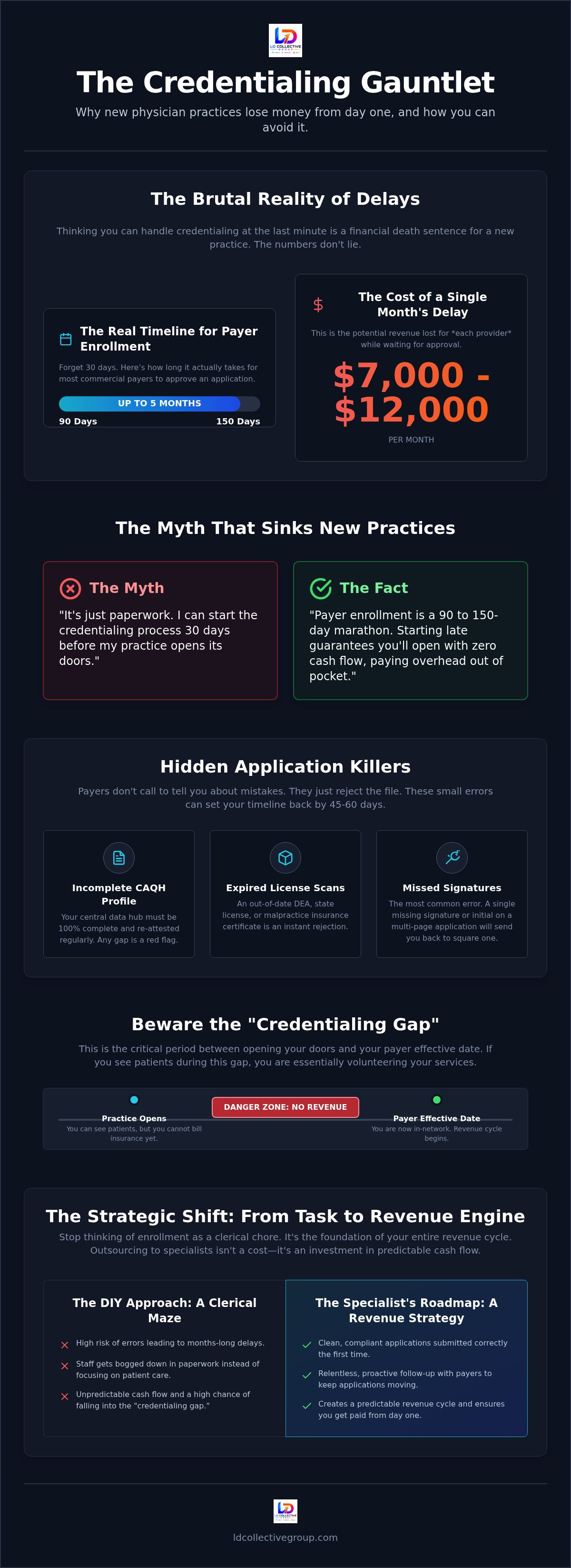 New physician practice credentialing