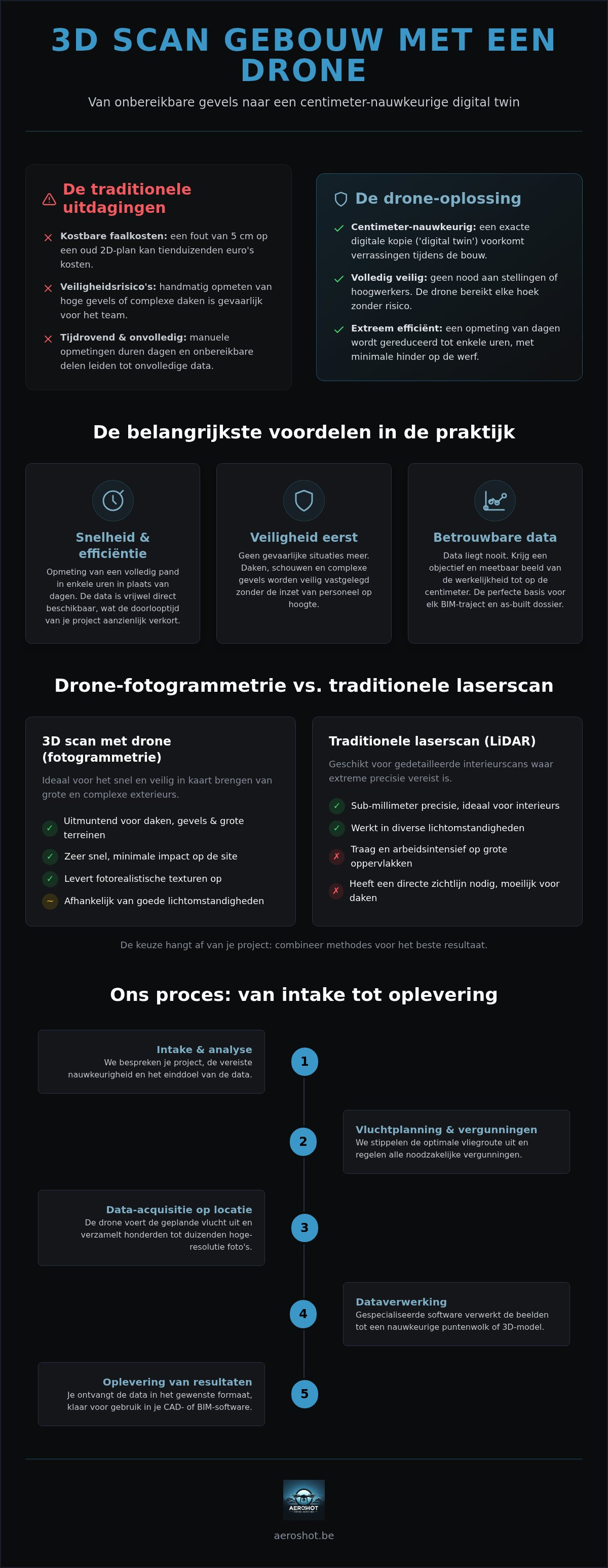 3D scan gebouw drone