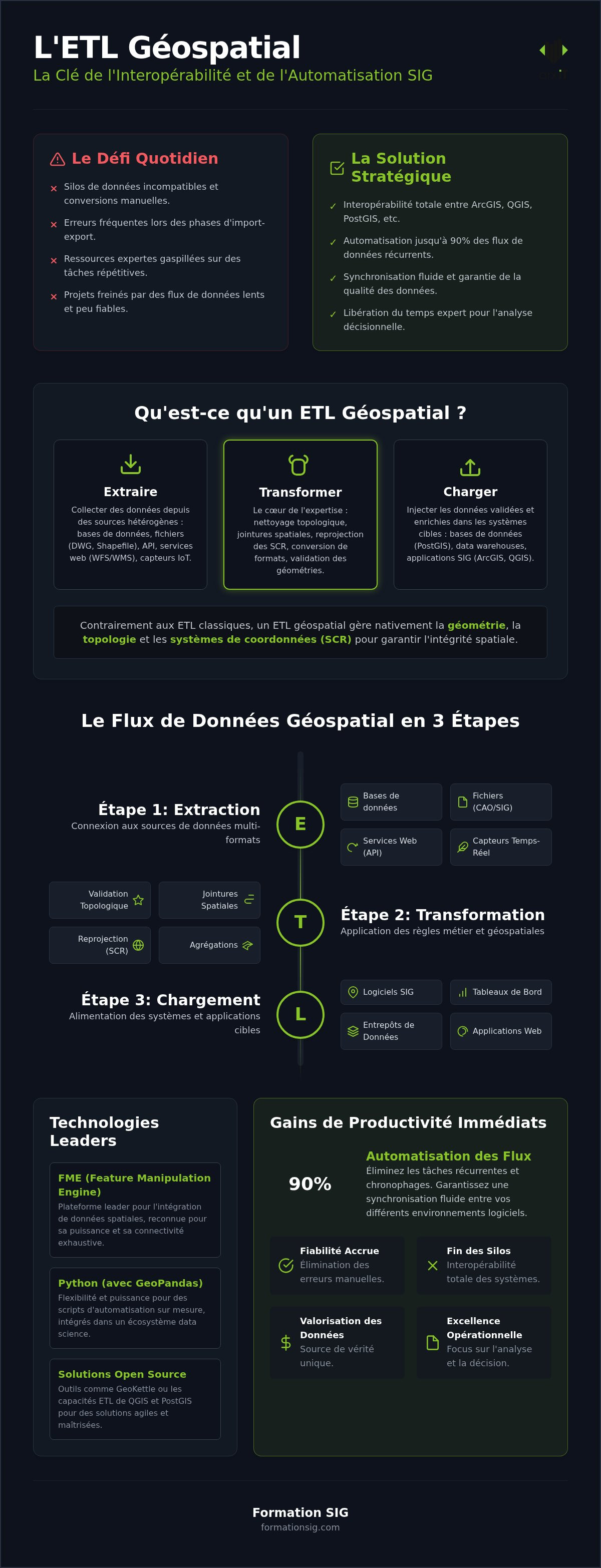 Formation ETL géospatial