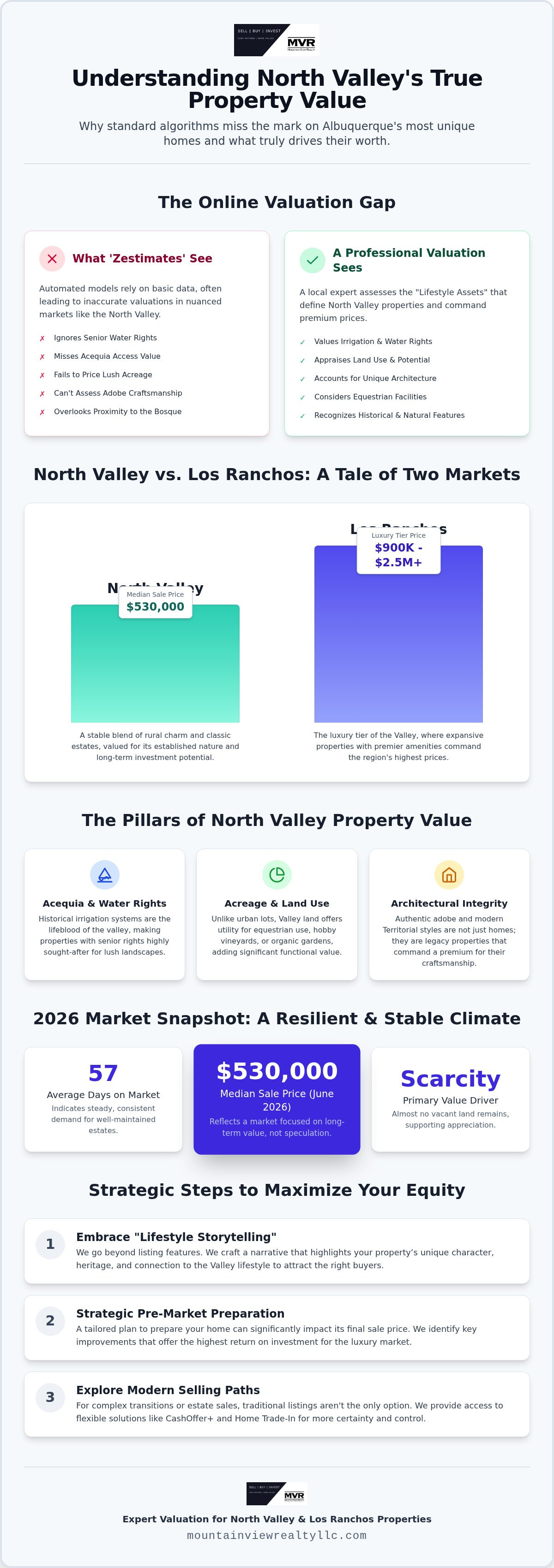 North Valley Albuquerque property values