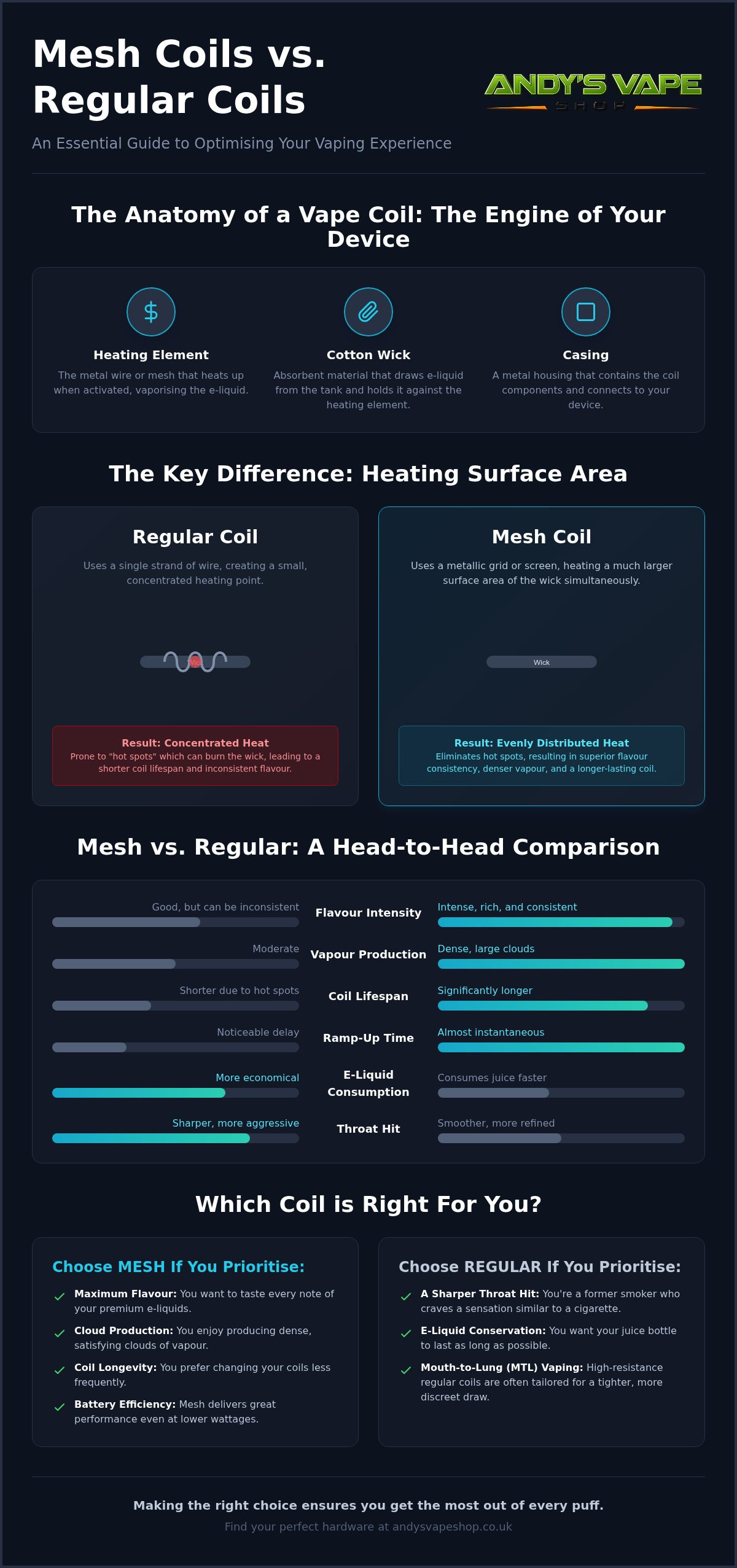 Mesh coil vs regular coil uk