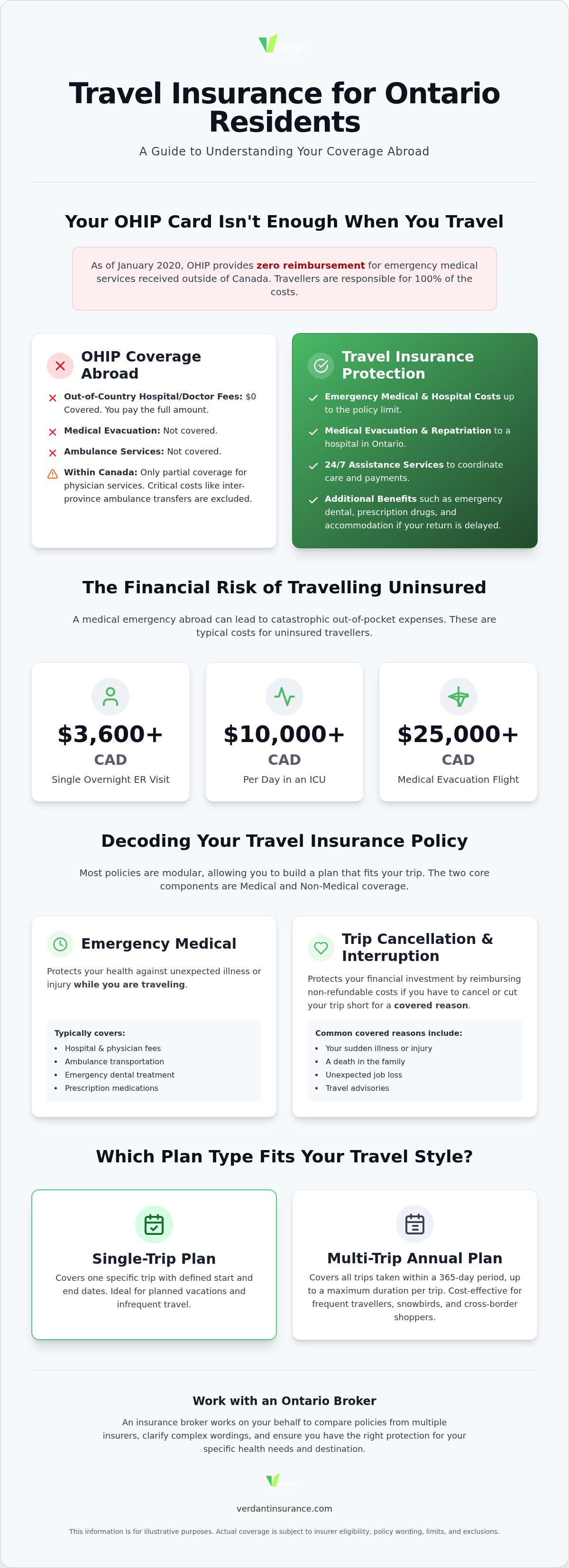 Travel insurance Canada online
