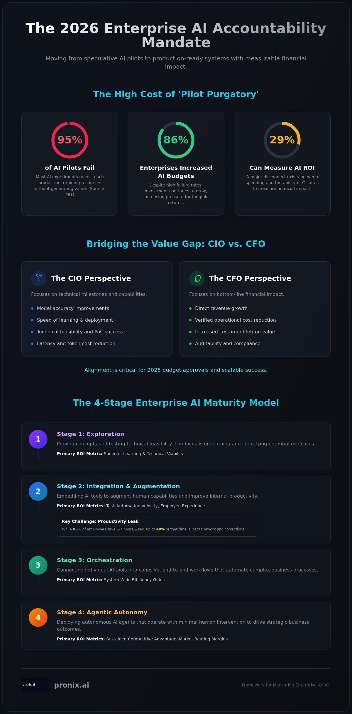 Measuring ROI of enterprise AI