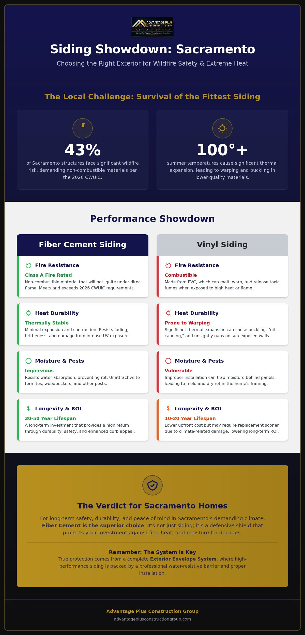 Fiber cement vs vinyl siding Sacramento