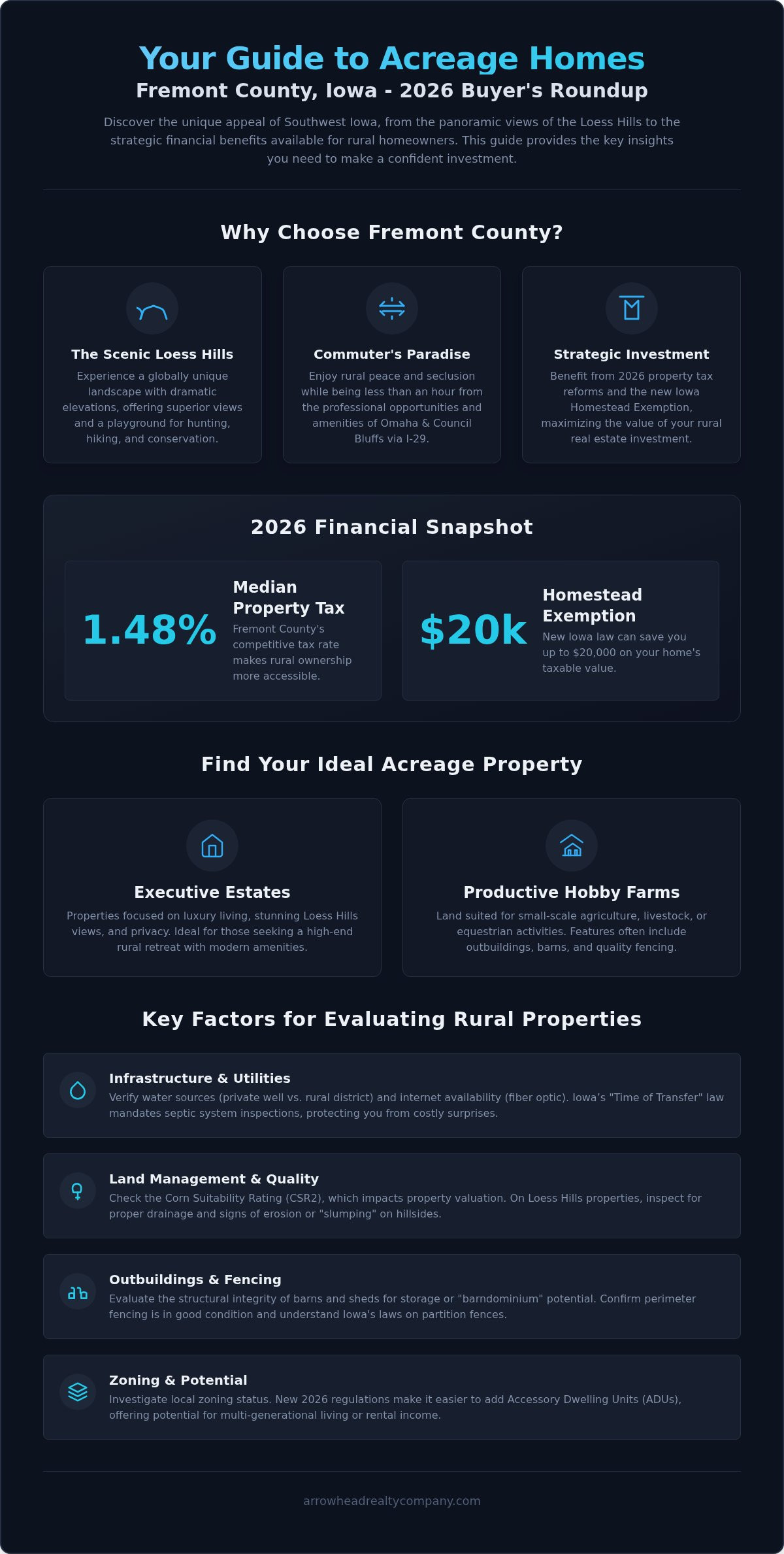 Acreage homes for sale Fremont County Iowa