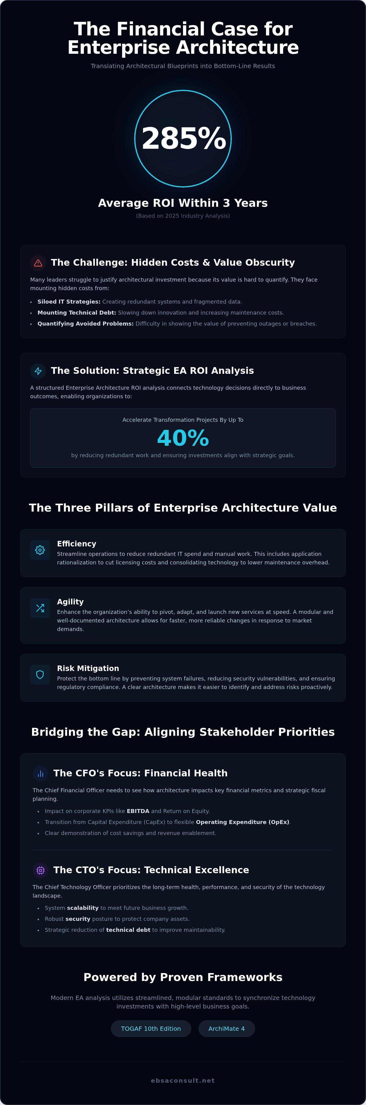 Enterprise architecture roi analysis