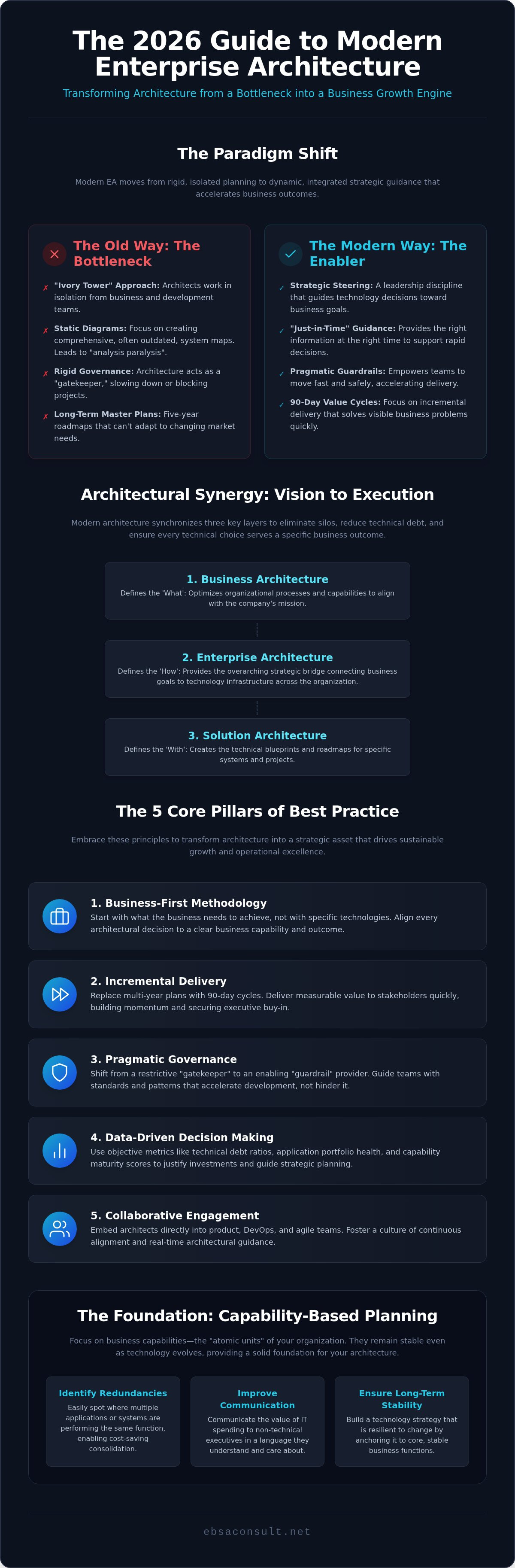 Enterprise architecture best practices