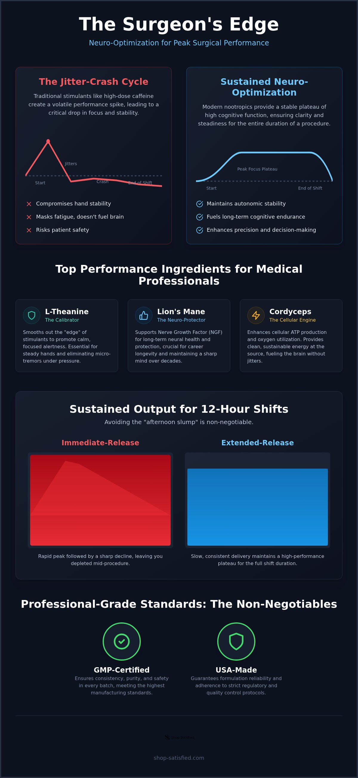 Supplements for surgeons