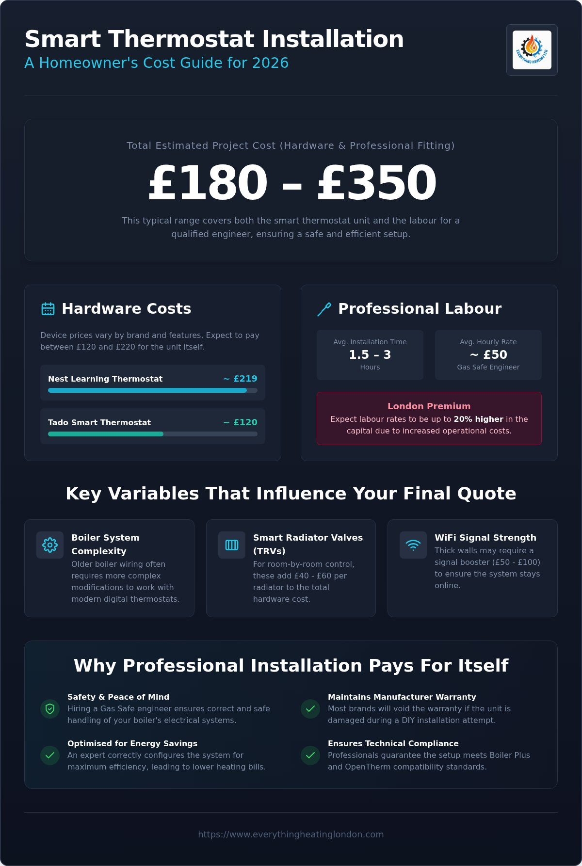 Smart thermostat installation cost UK