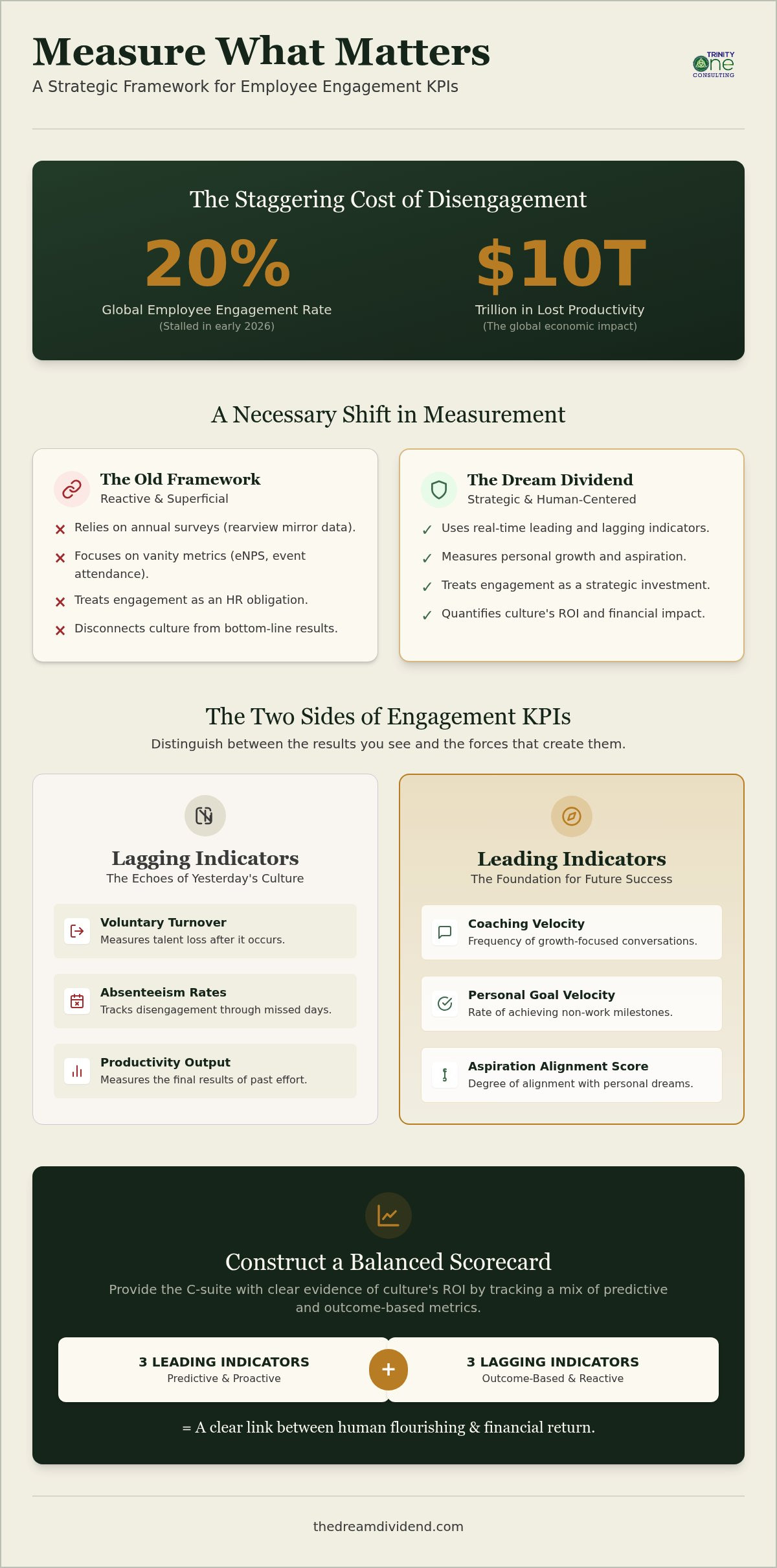 How to measure employee engagement kpis
