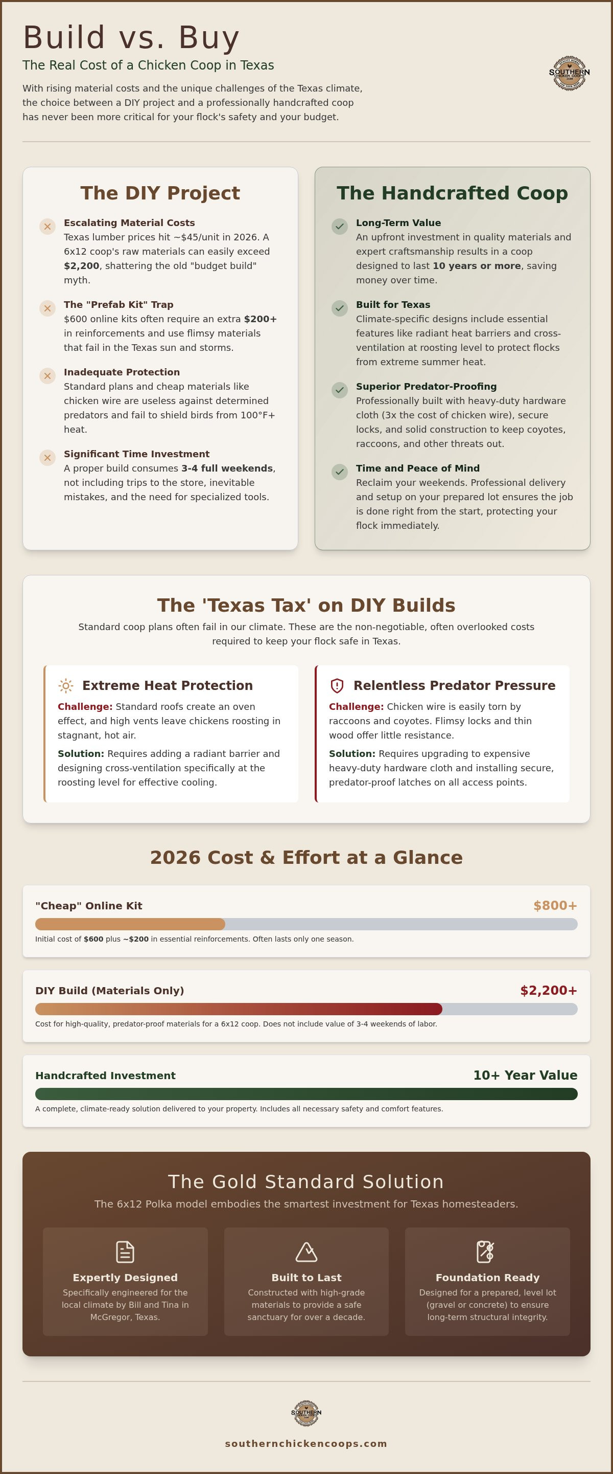 Cost to build a chicken coop vs buy Texas