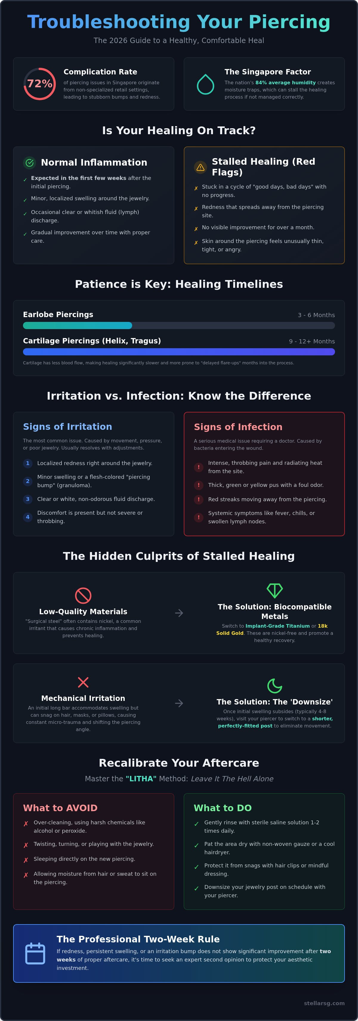Troubleshooting a piercing that won't heal