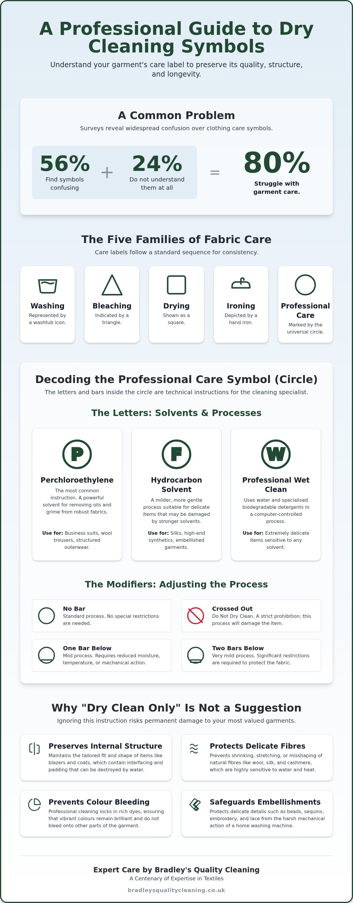 Dry cleaning symbols