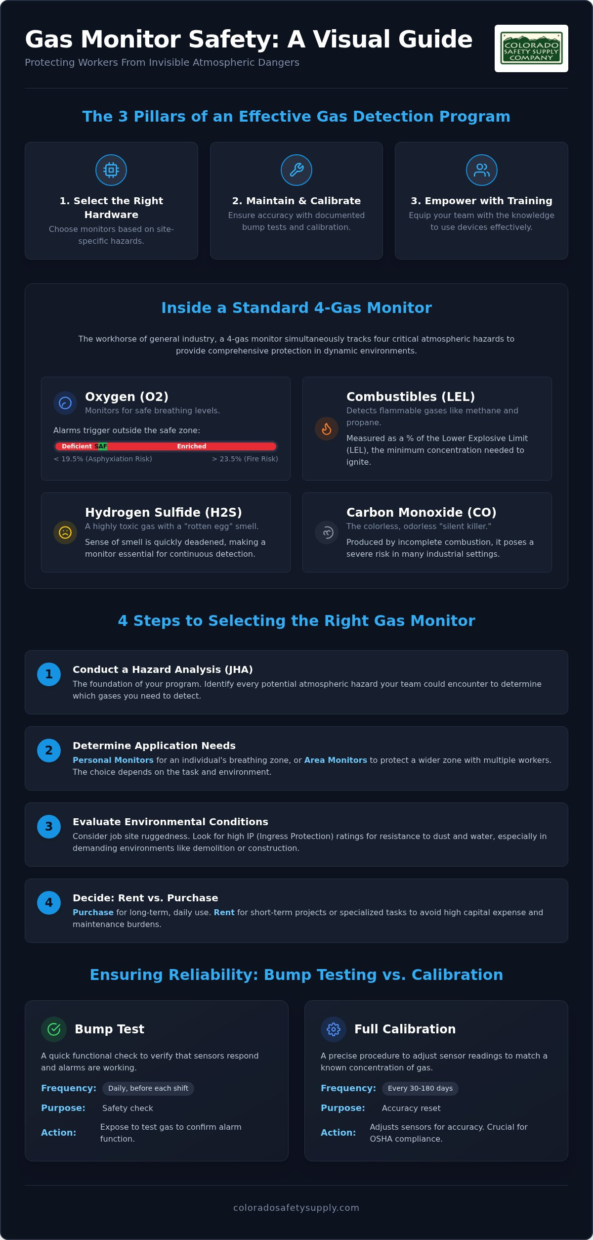 Gas monitor