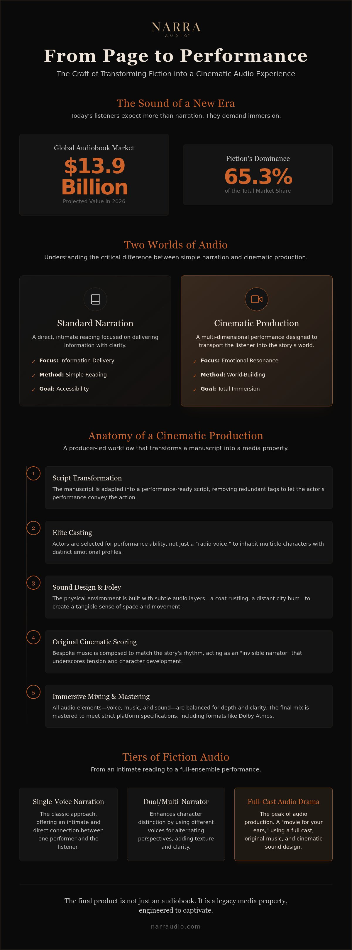 Narrative audio production for fiction