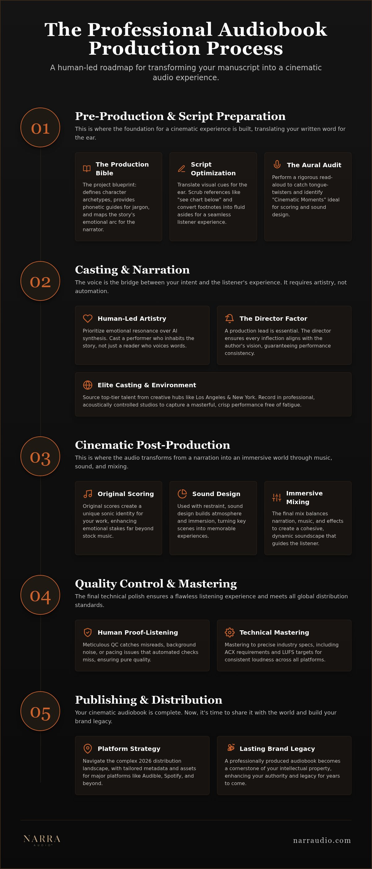 Professional audiobook production process