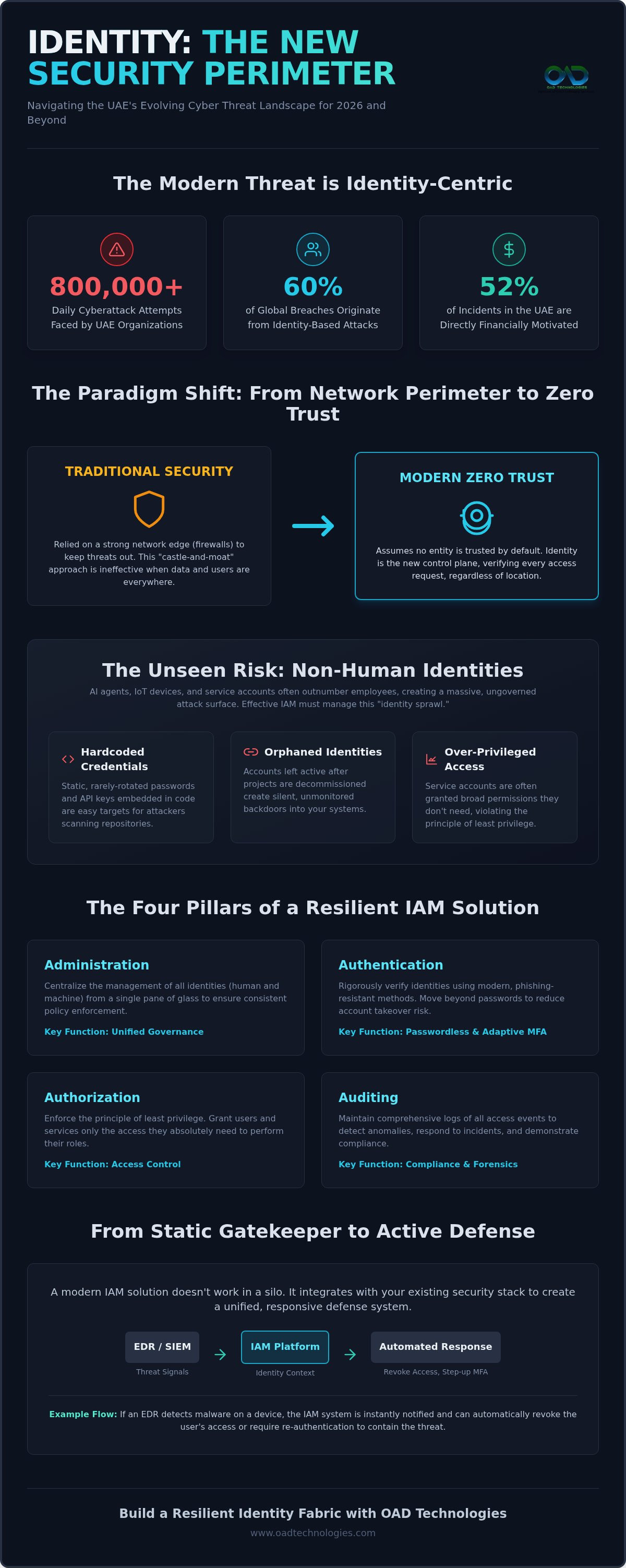 Iam solutions