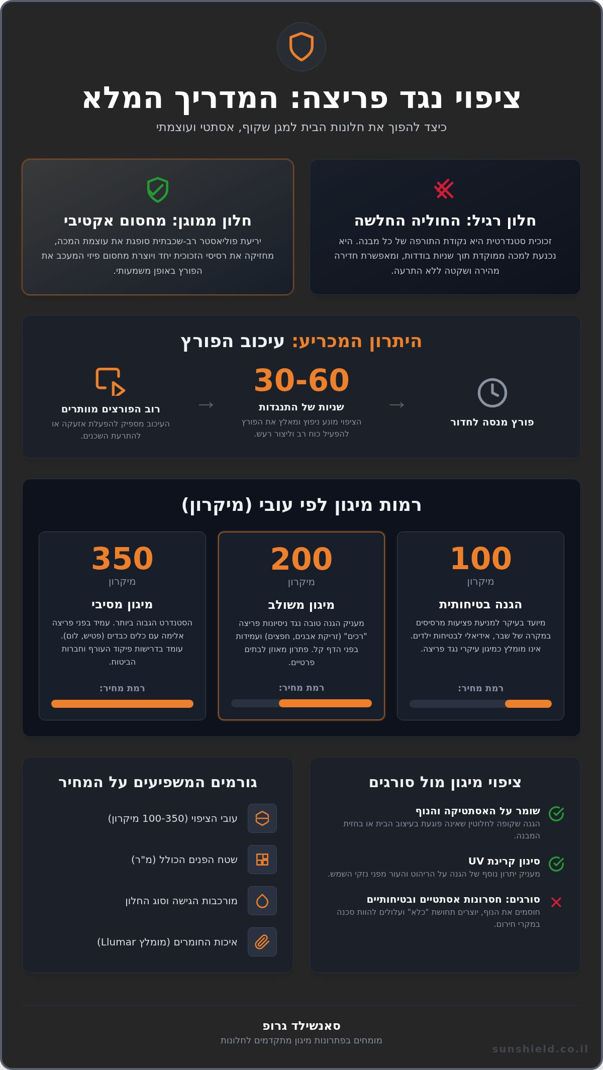 מחיר ציפוי נגד פריצה