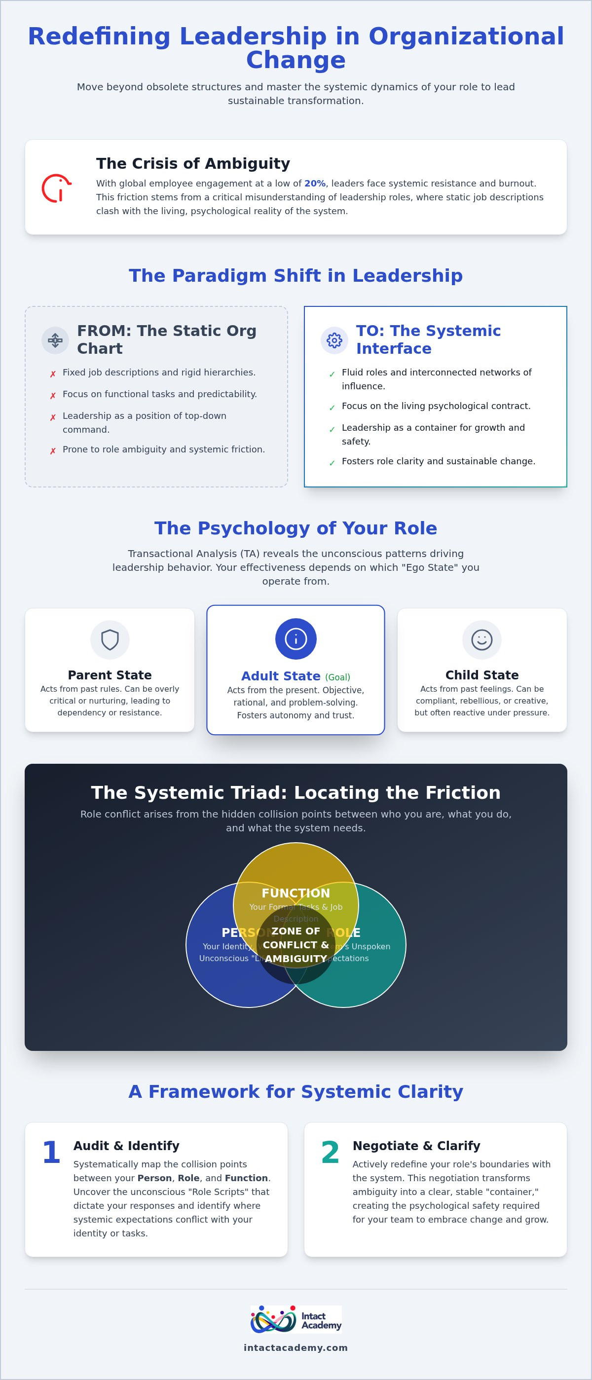 Leadership roles in organizational change
