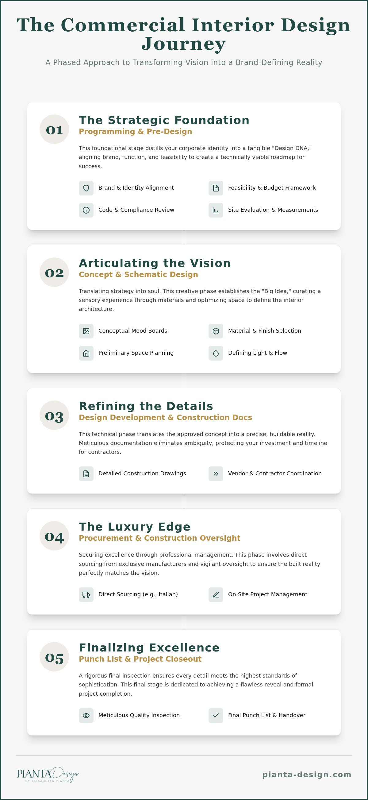 Commercial interior design project phases