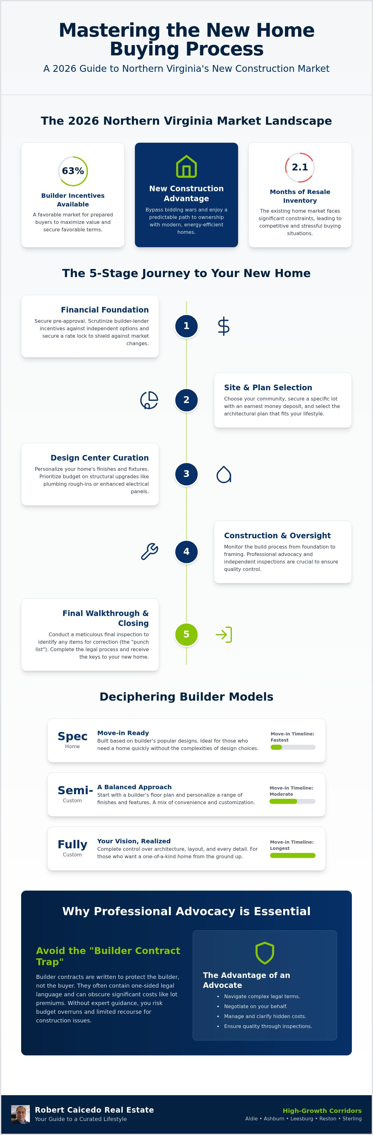Buying new homes process
