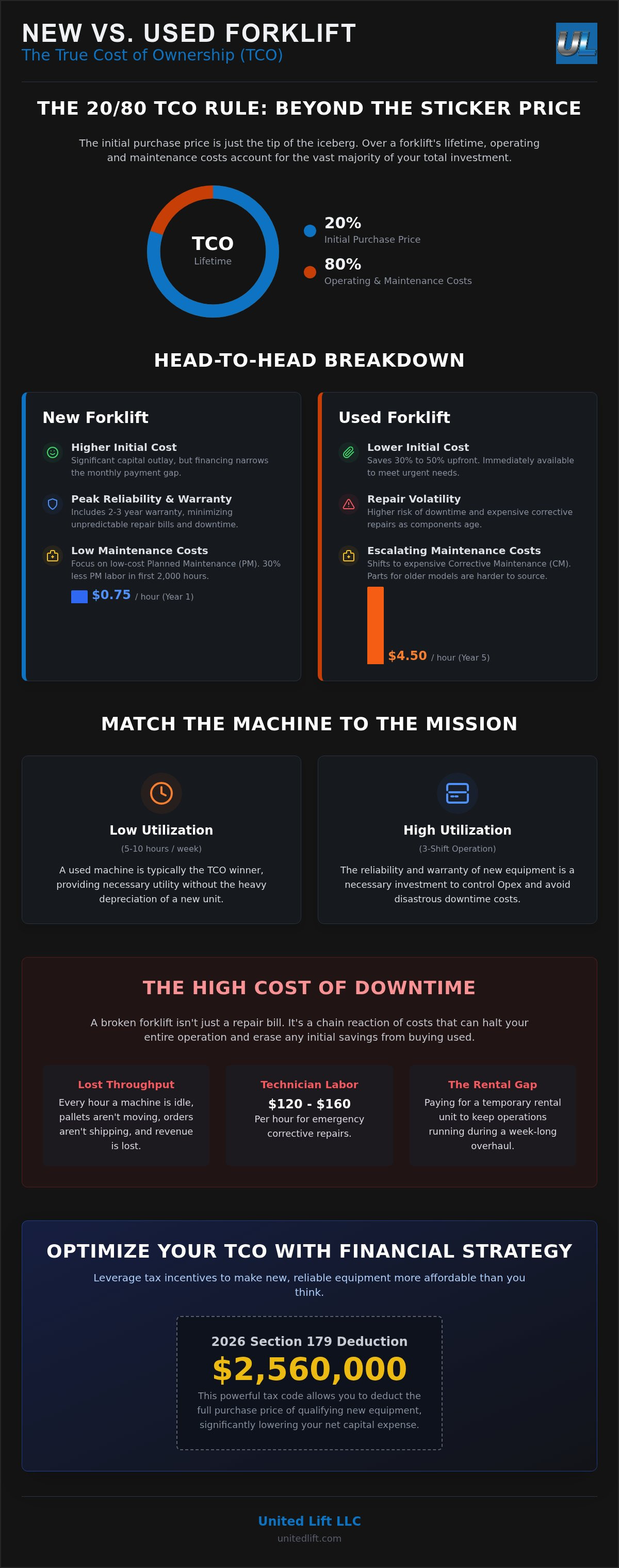 New vs used forklift total cost of ownership