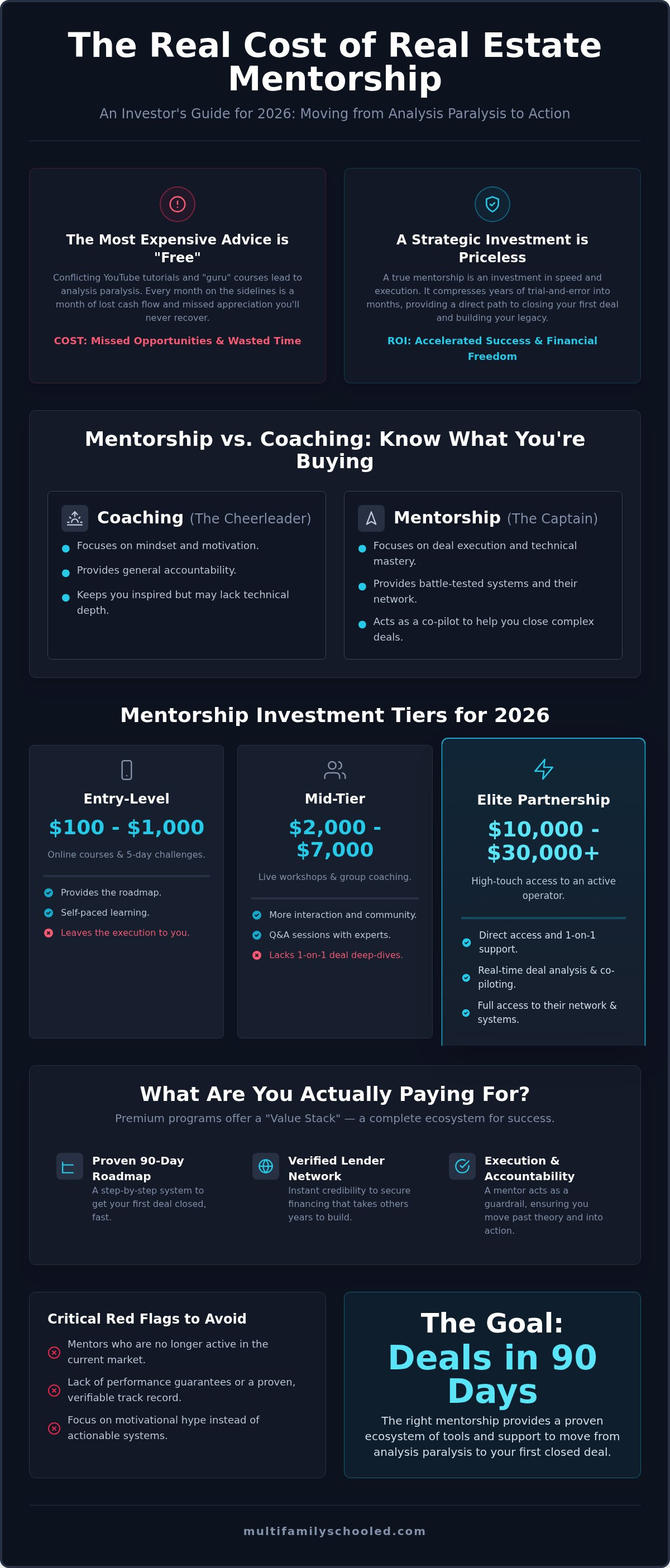 Real estate mentorship cost