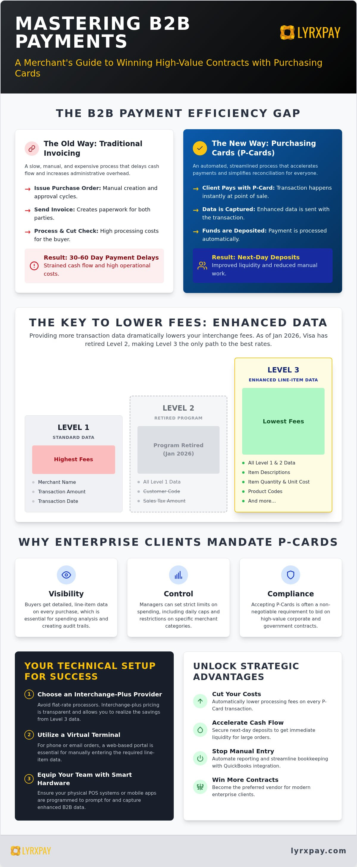 How to accept purchasing cards