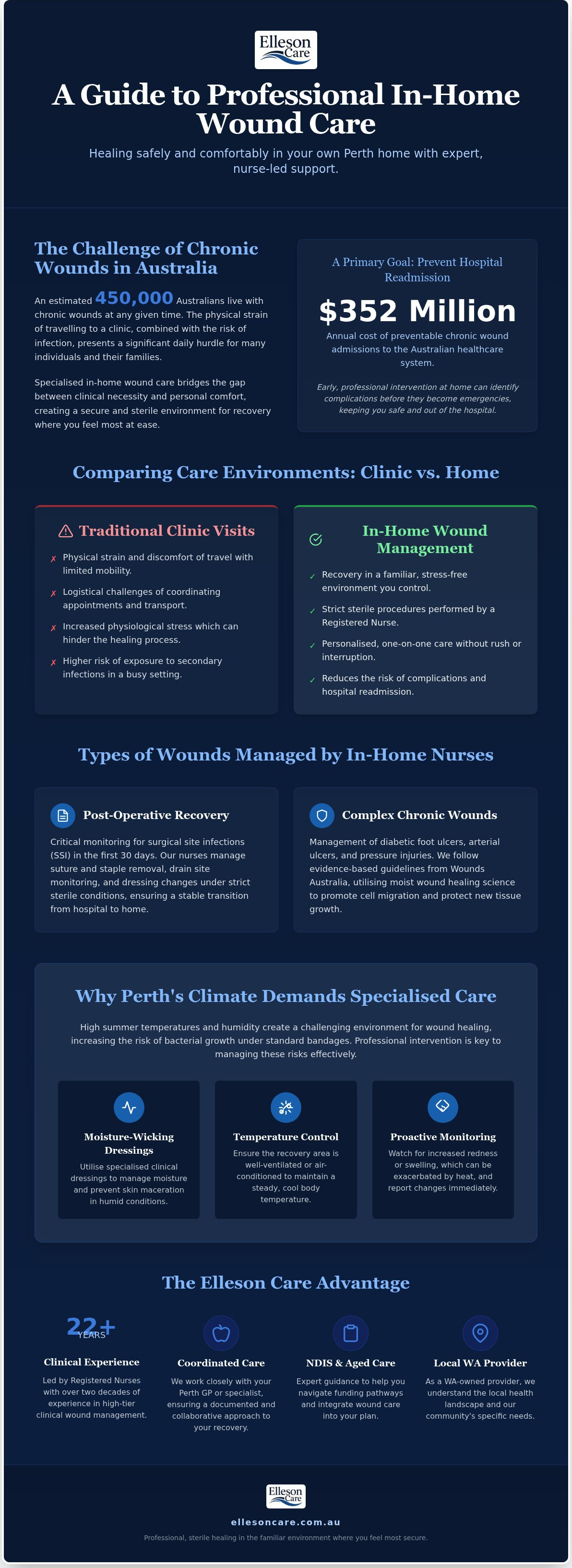 Wound care at home perth