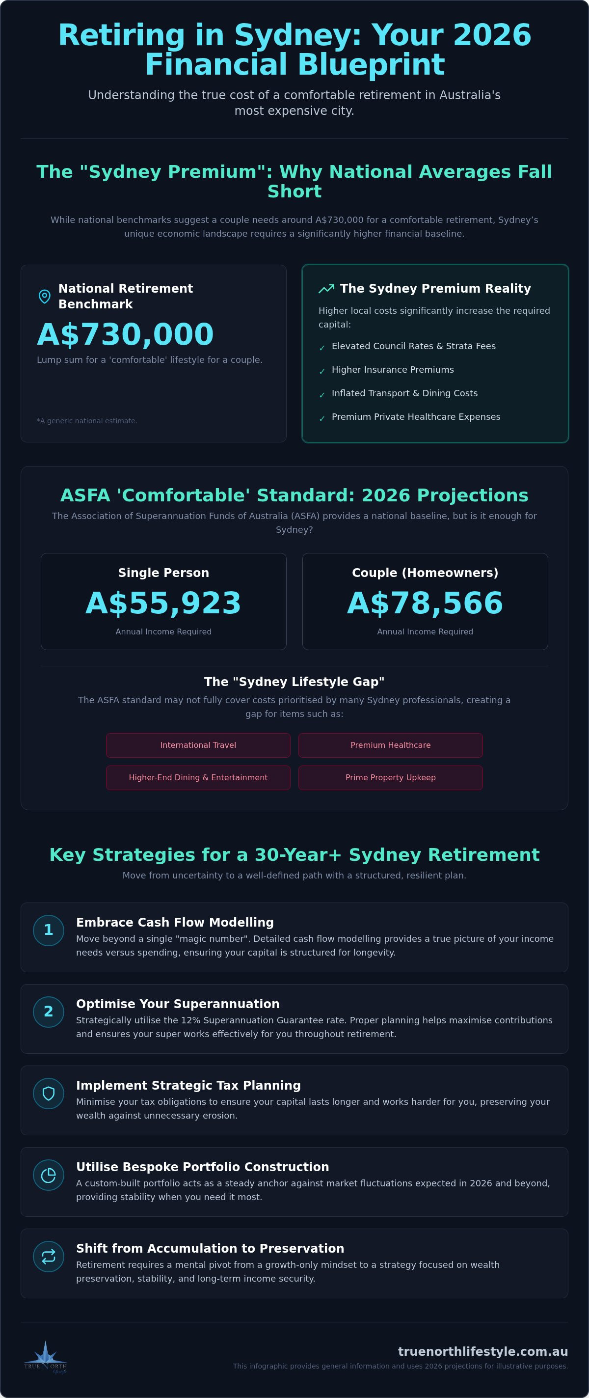 How much do I need to retire in Sydney
