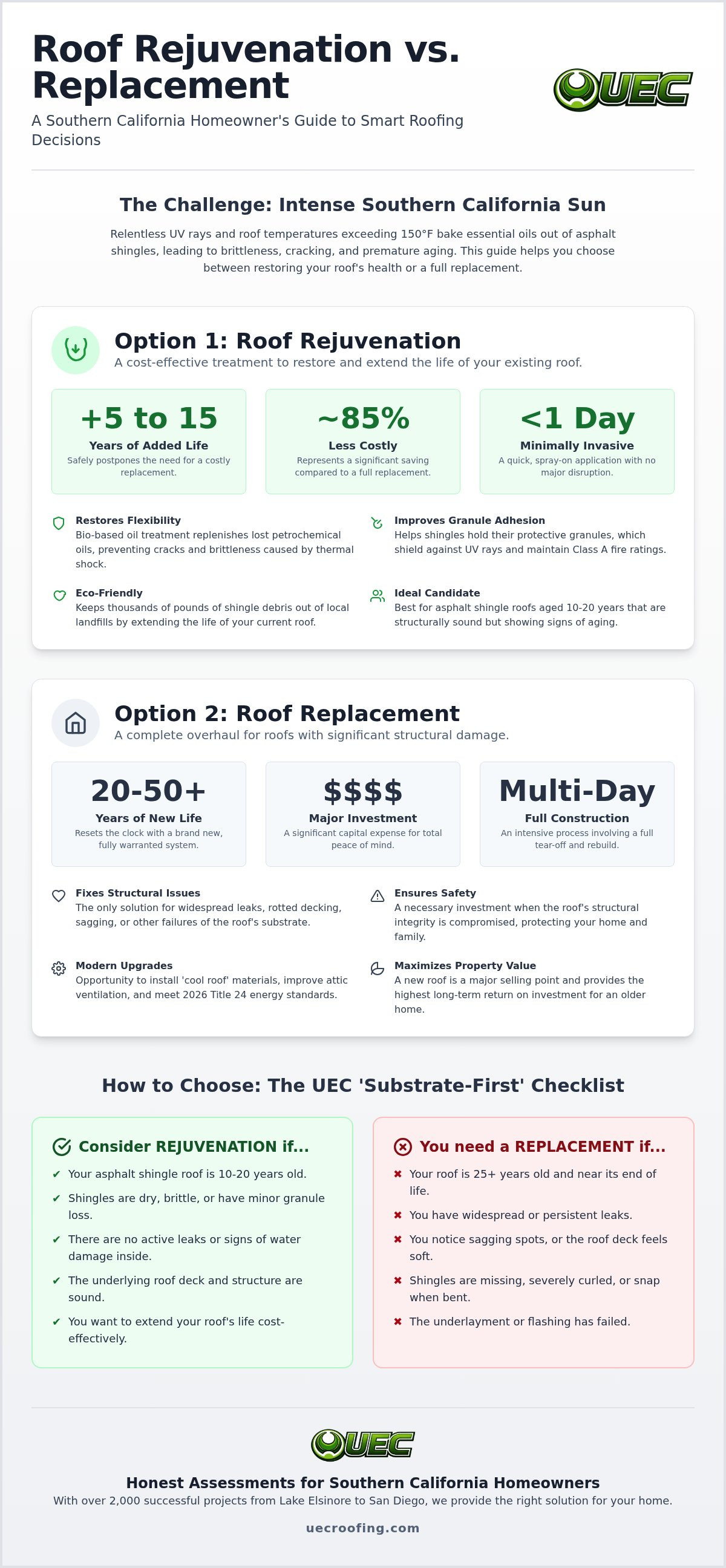 Roof rejuvenation vs replacement