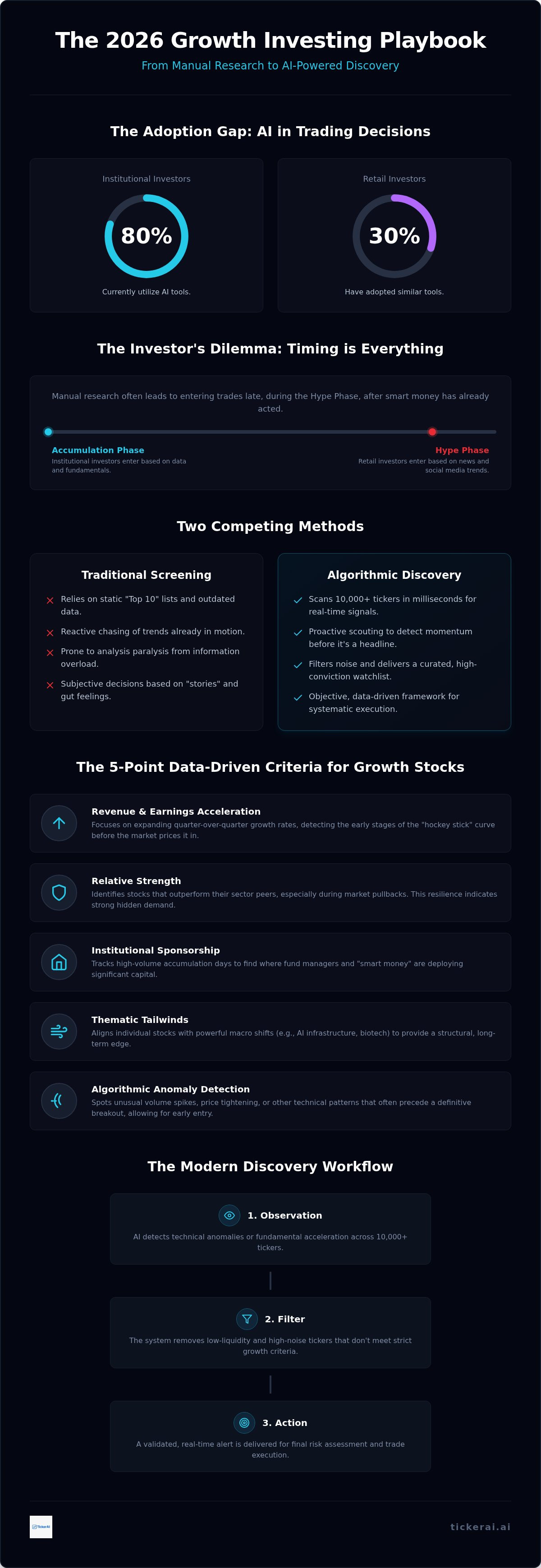 Automated growth stock screening