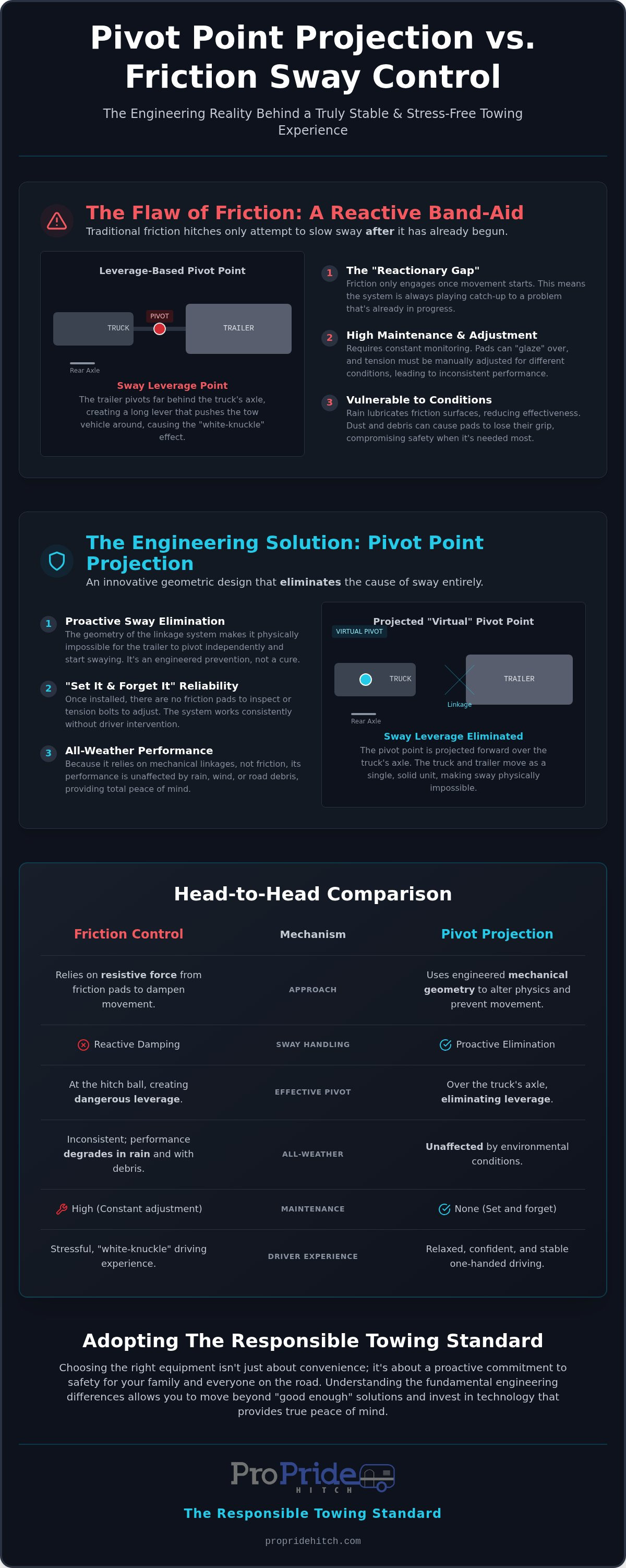 Pivot point projection vs friction sway control