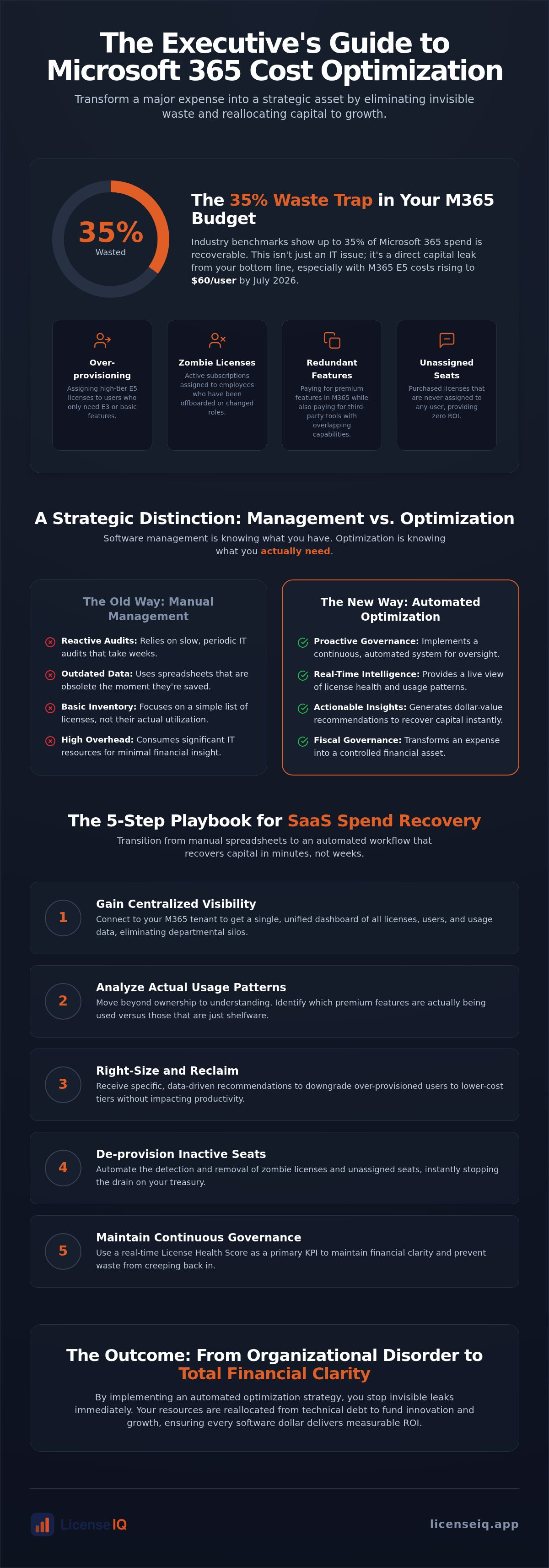 Microsoft 365 cost optimization for executives