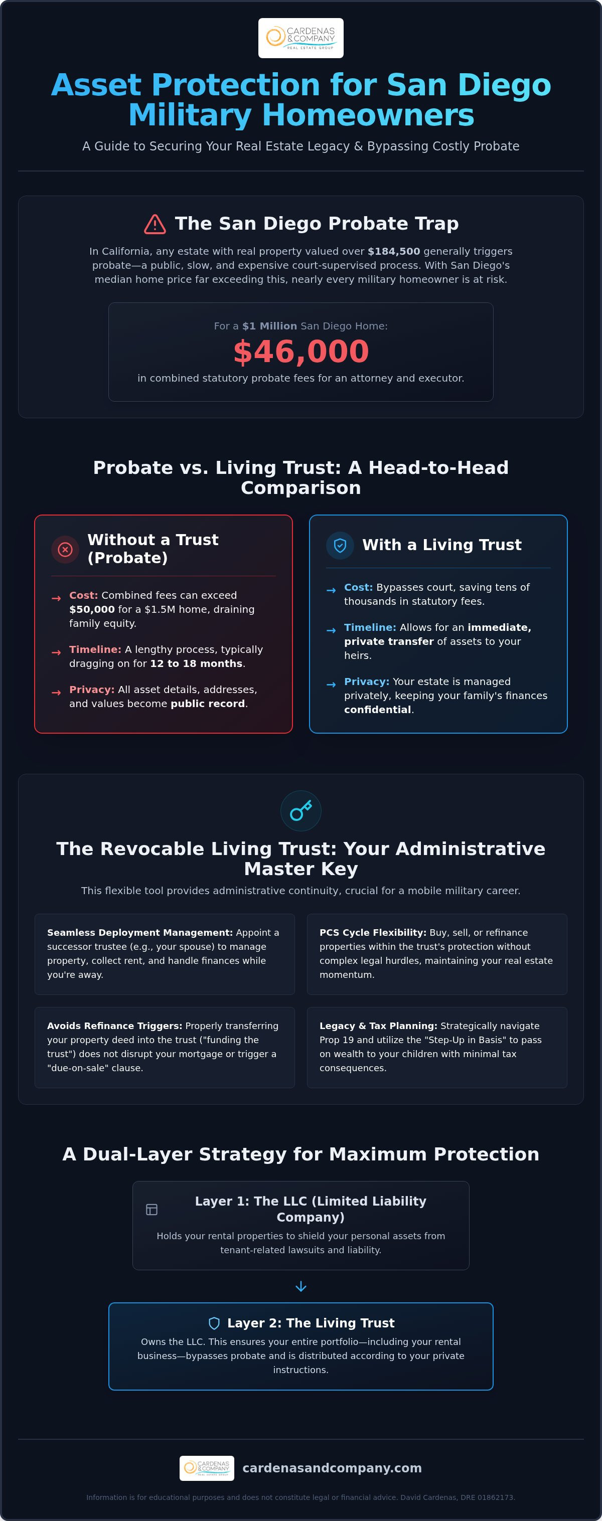 Asset protection for military homeowners San Diego