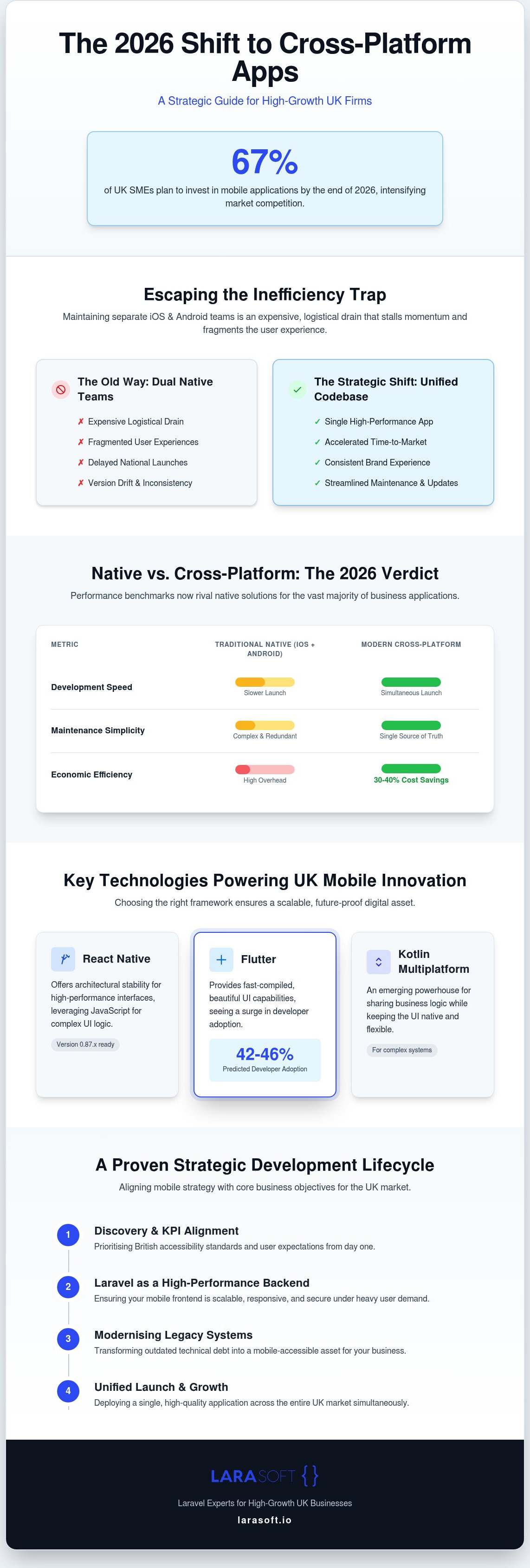 Cross-platform app development UK