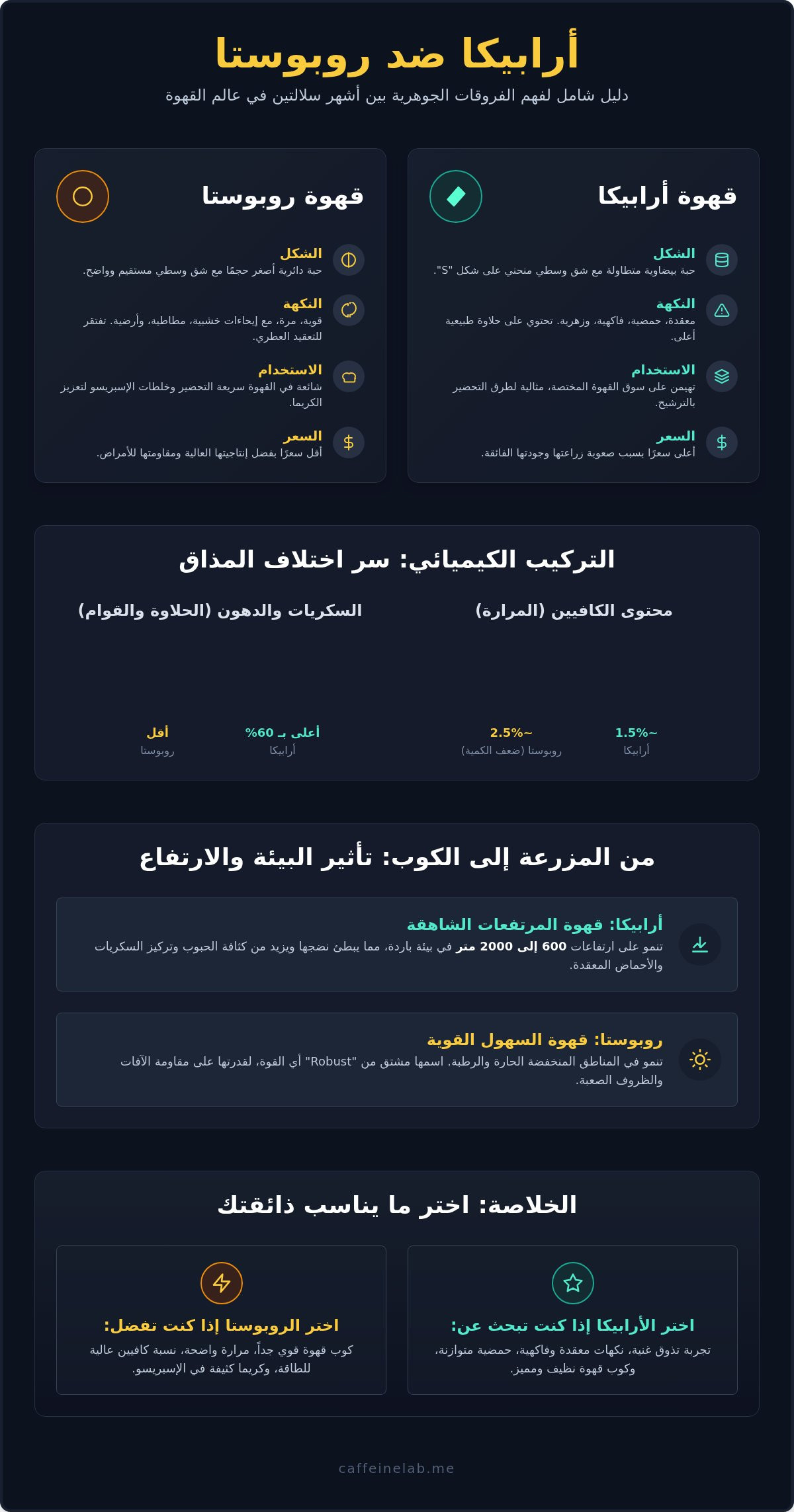 الفرق بين ارابيكا وروبوستا