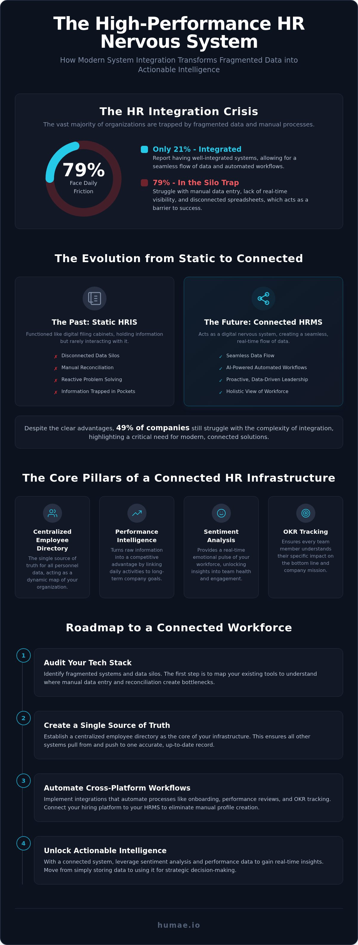 Hr system integration
