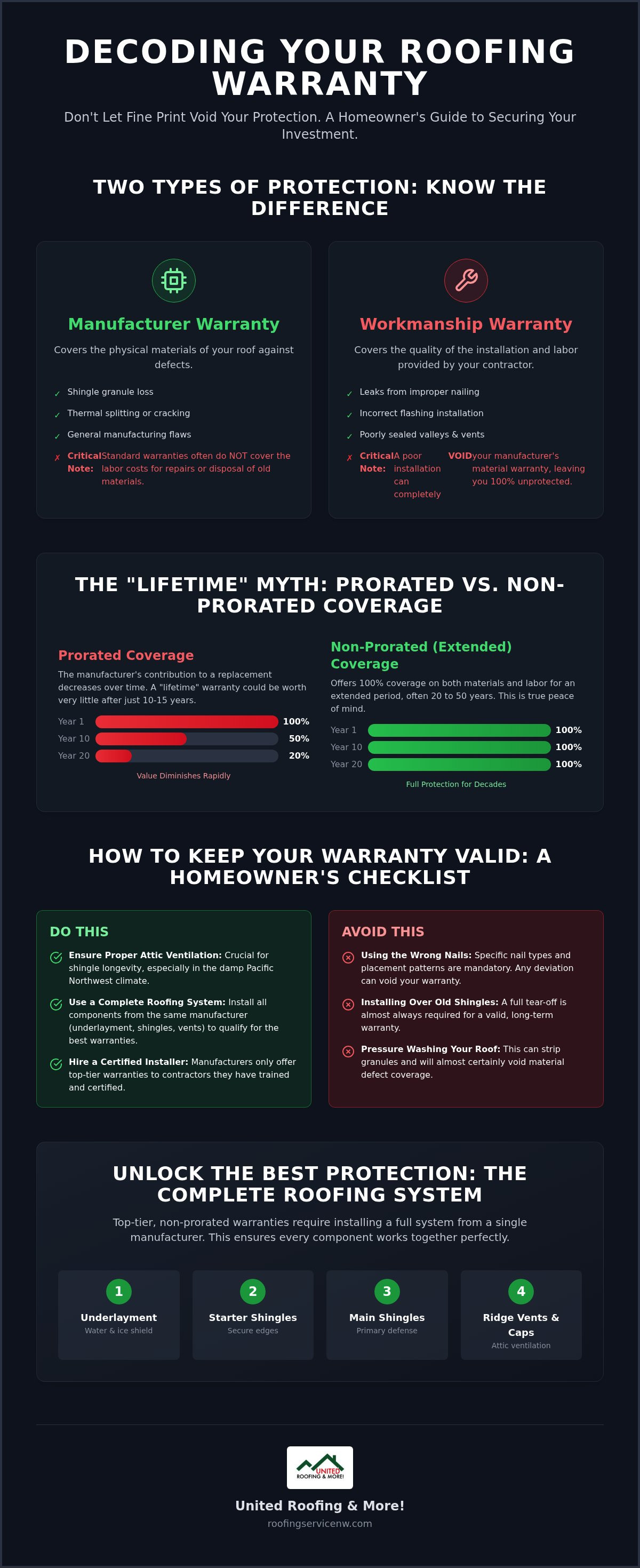 Understanding roofing warranties