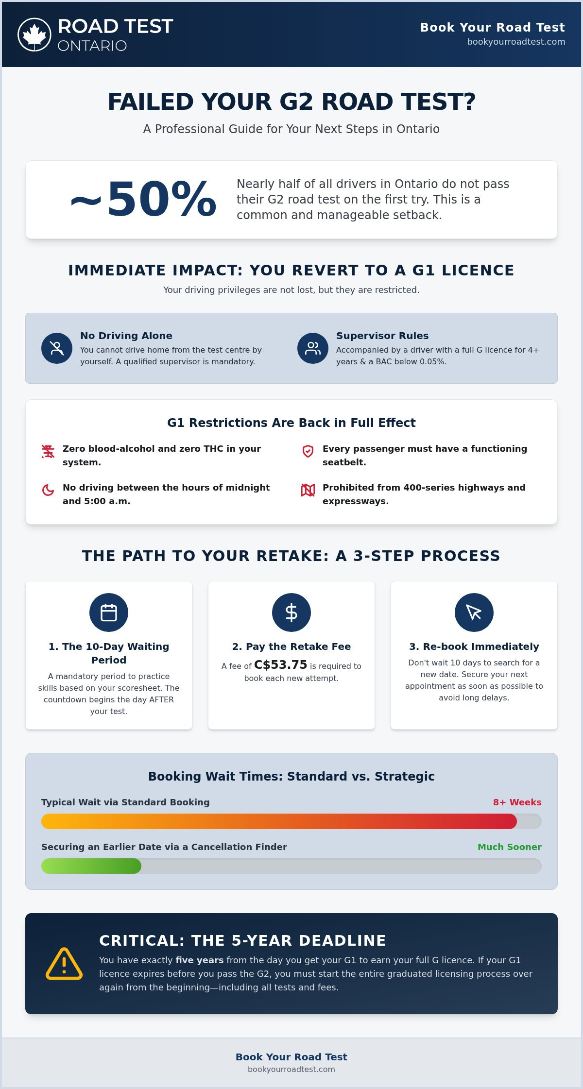 What happens if you fail g2 test ontario