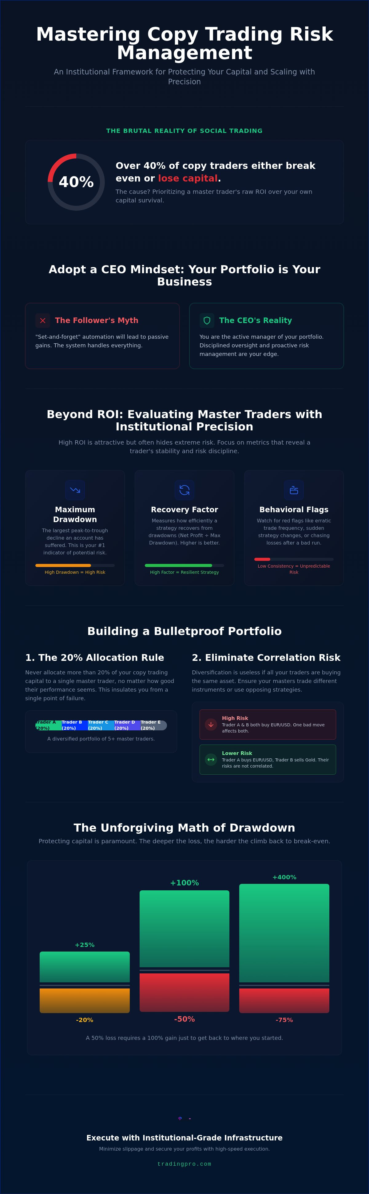 Copy trading risk management